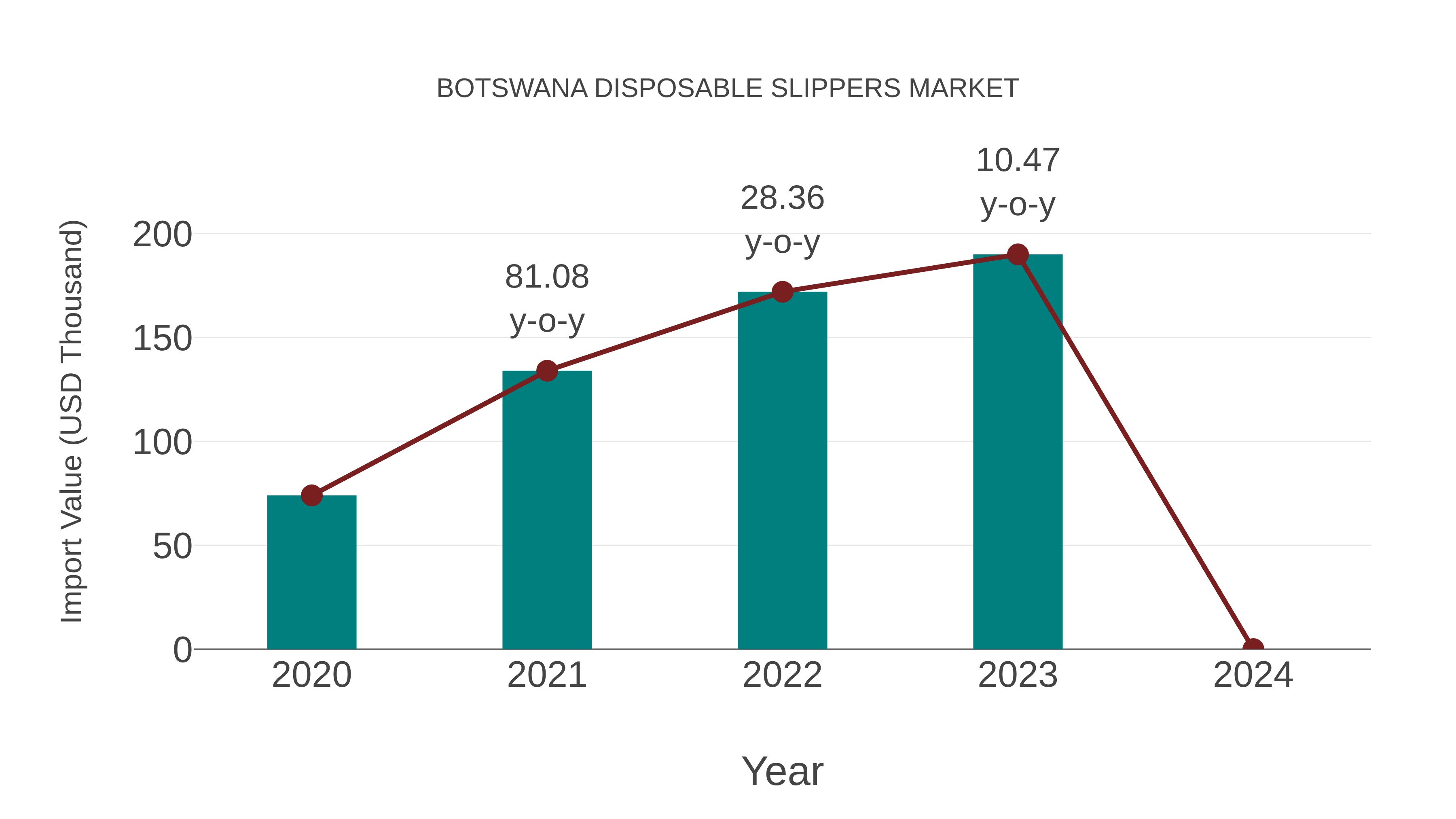  Botswana Disposable Slippers Market: Import Trend Analysis