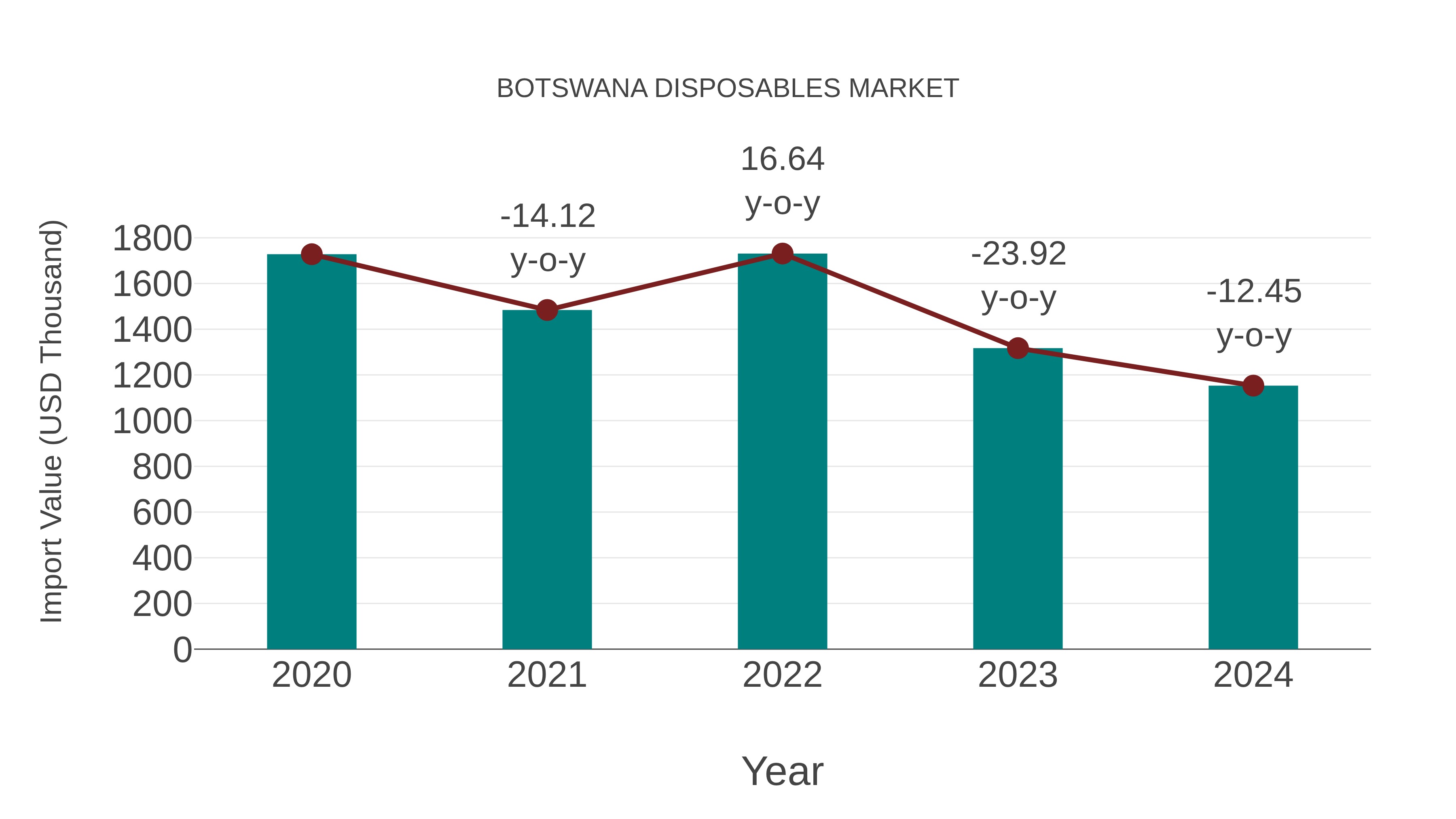 Botswana Disposables Market: Import Trend Analysis