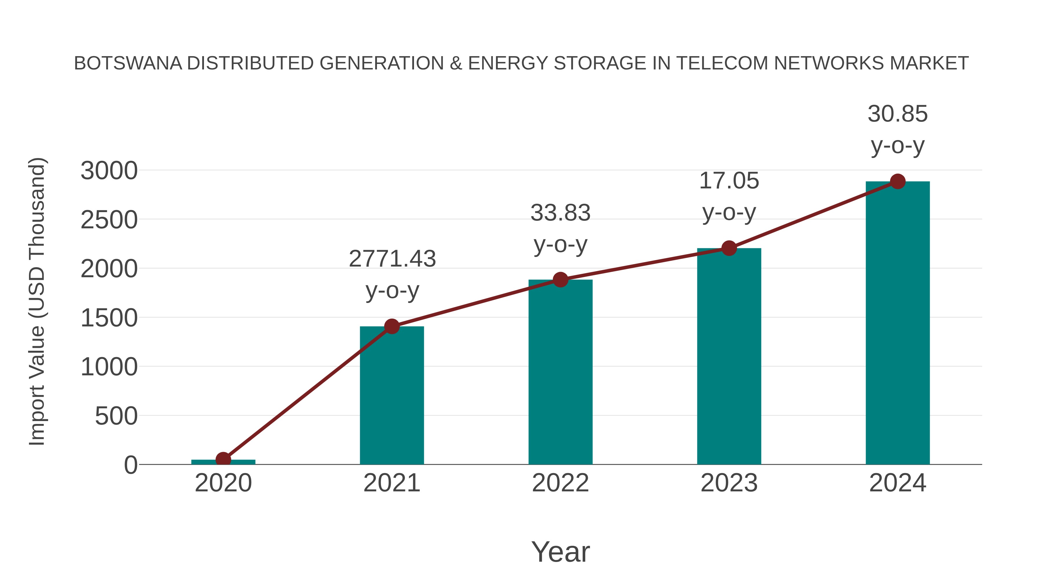 Botswana Distributed Generation & Energy Storage in Telecom Networks Market: Import Trend Analysis