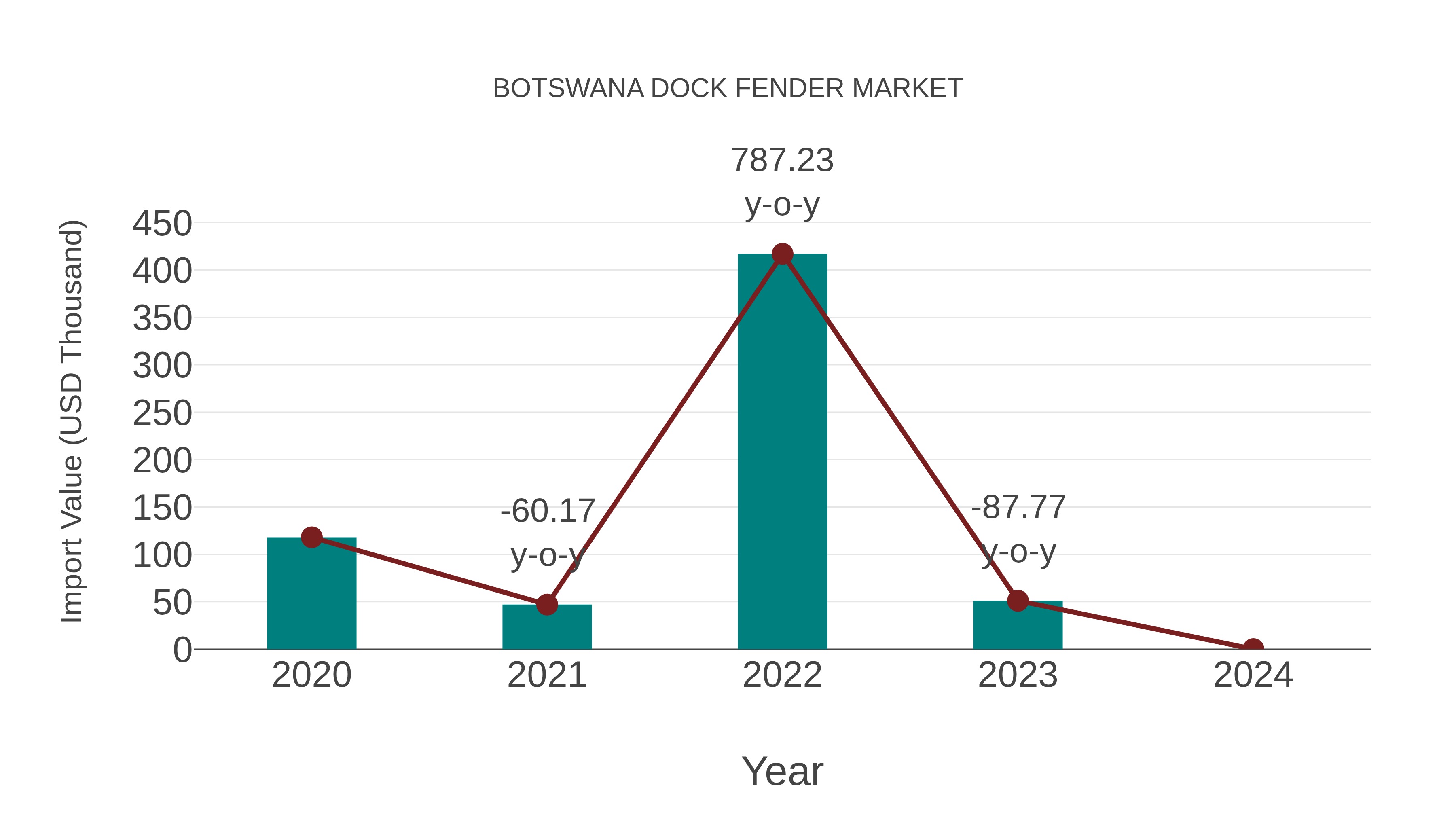  Botswana Dock Fender Market: Import Trend Analysis