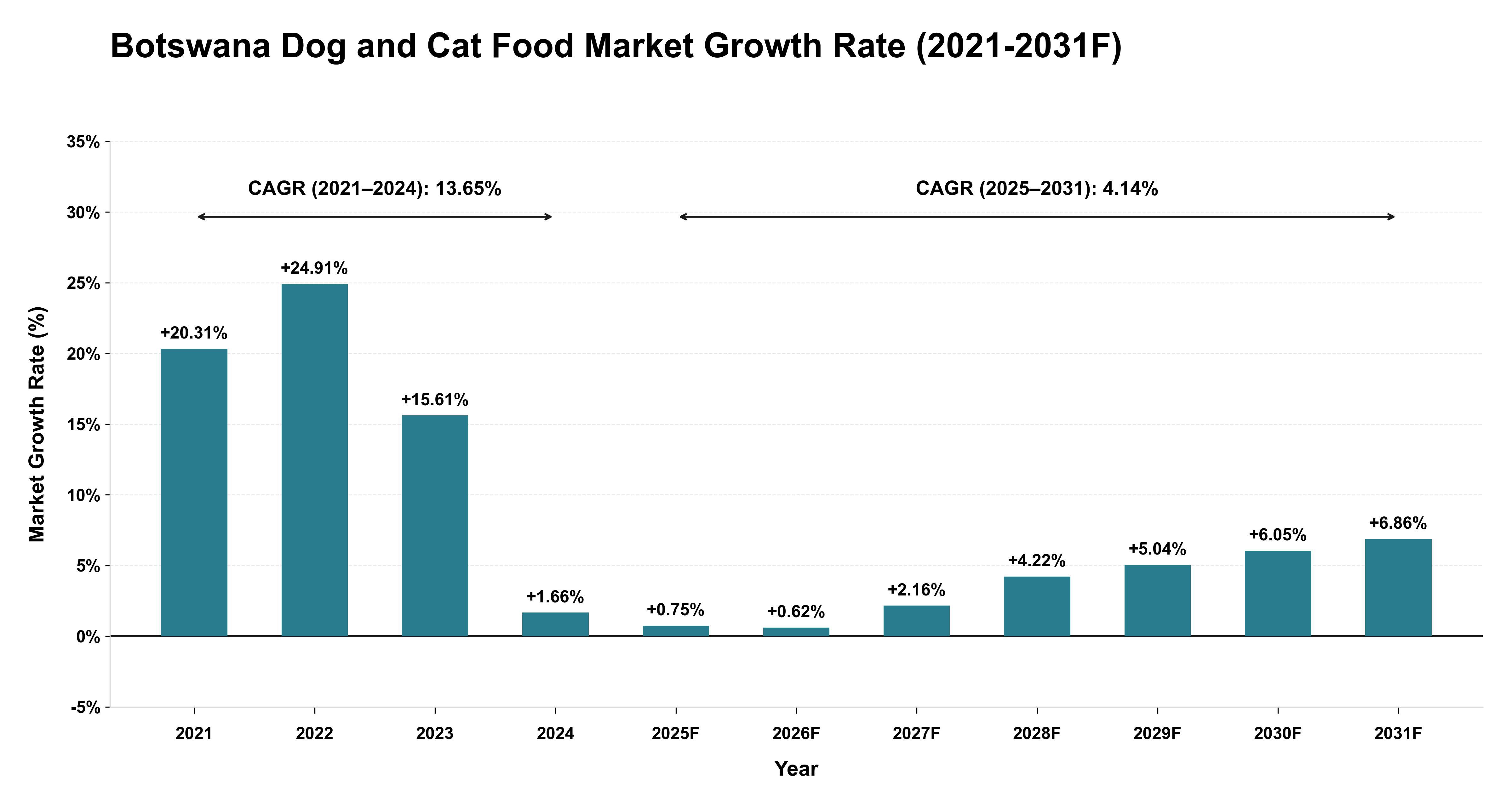 Botswana Dog and Cat Food Market Year-wise Growth Rate (2021-2031F)