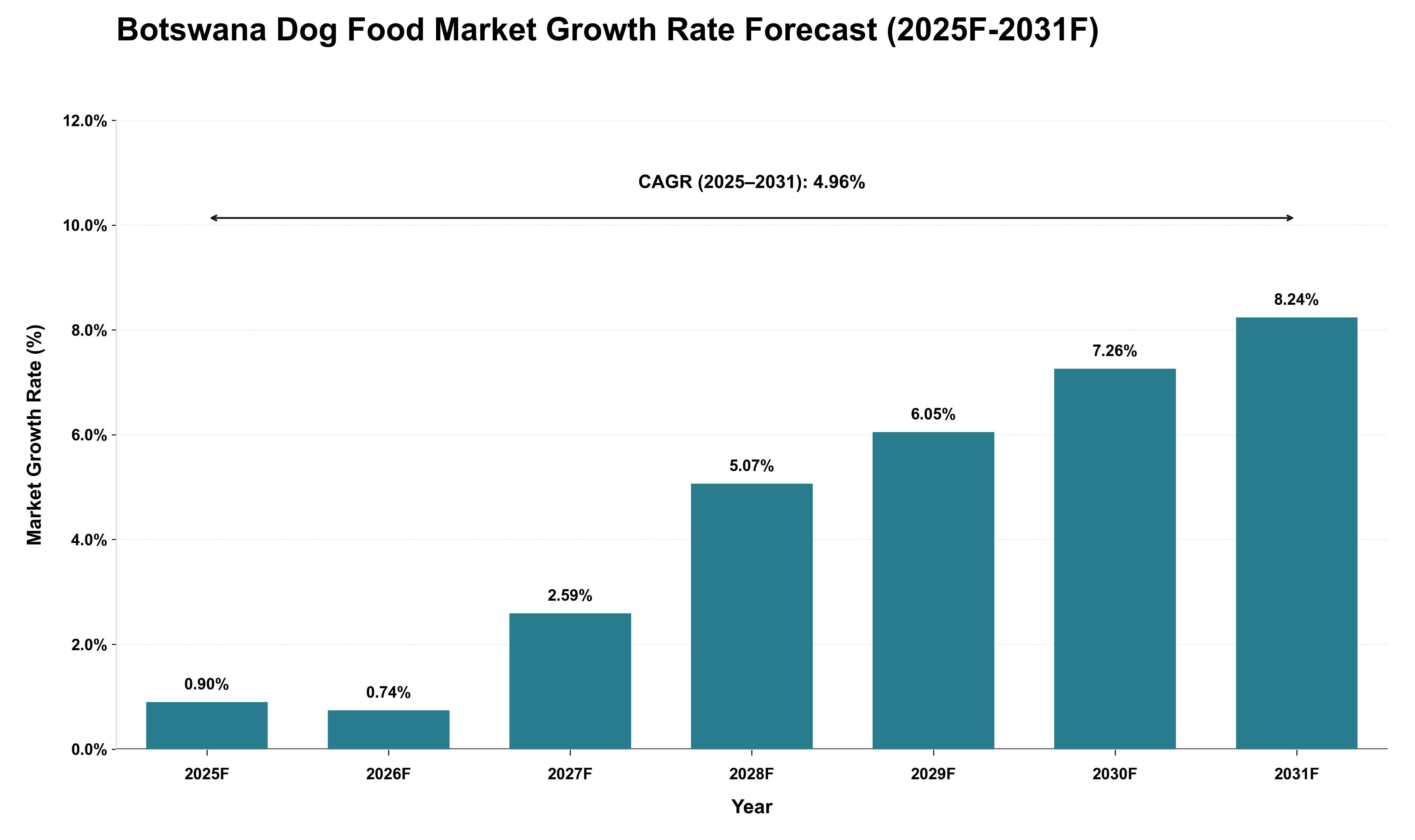 Botswana Dog Food Market Growth Rate Analysis (2025 - 2031)