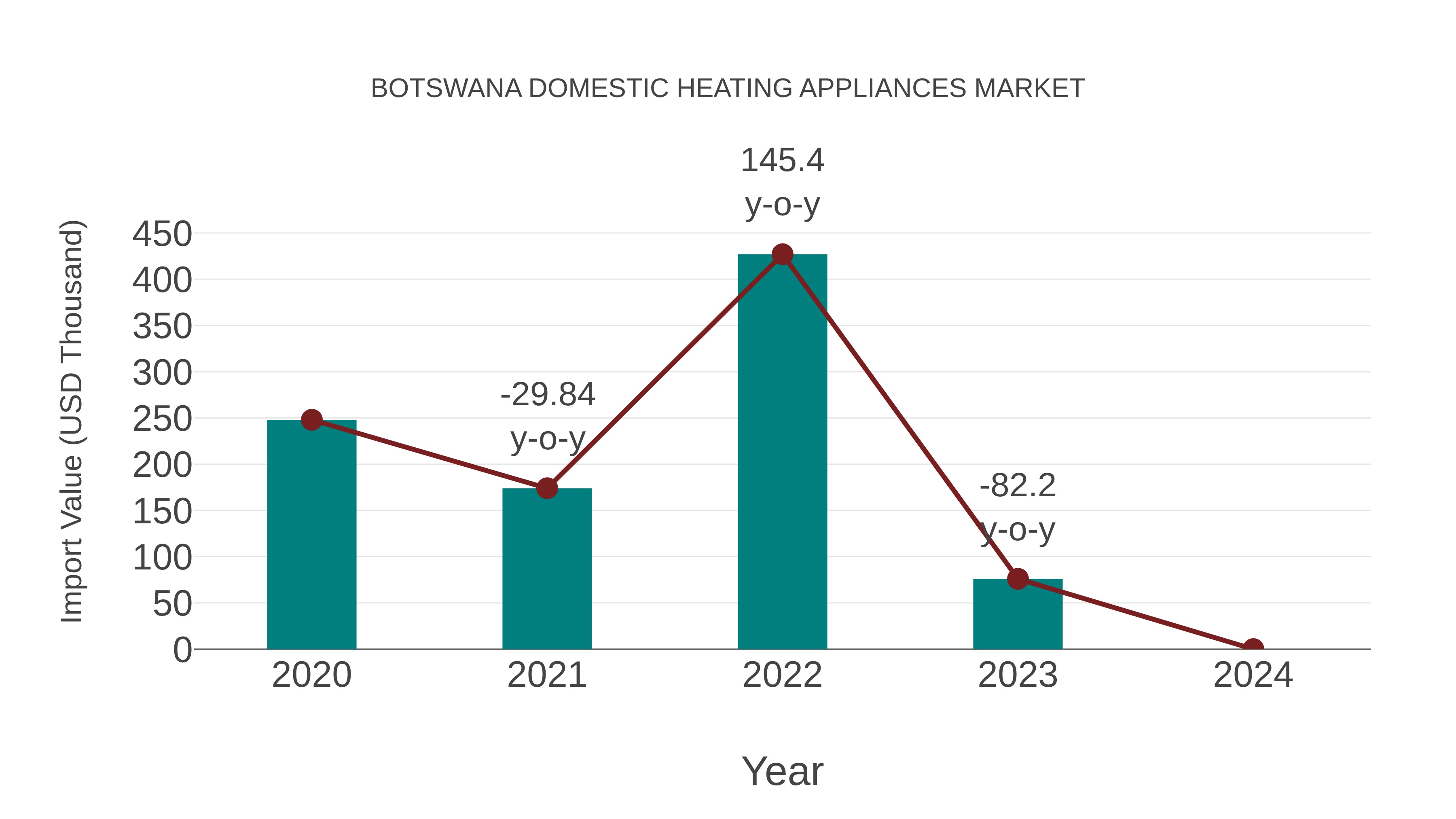  Botswana Domestic Heating Appliances Market: Import Trend Analysis