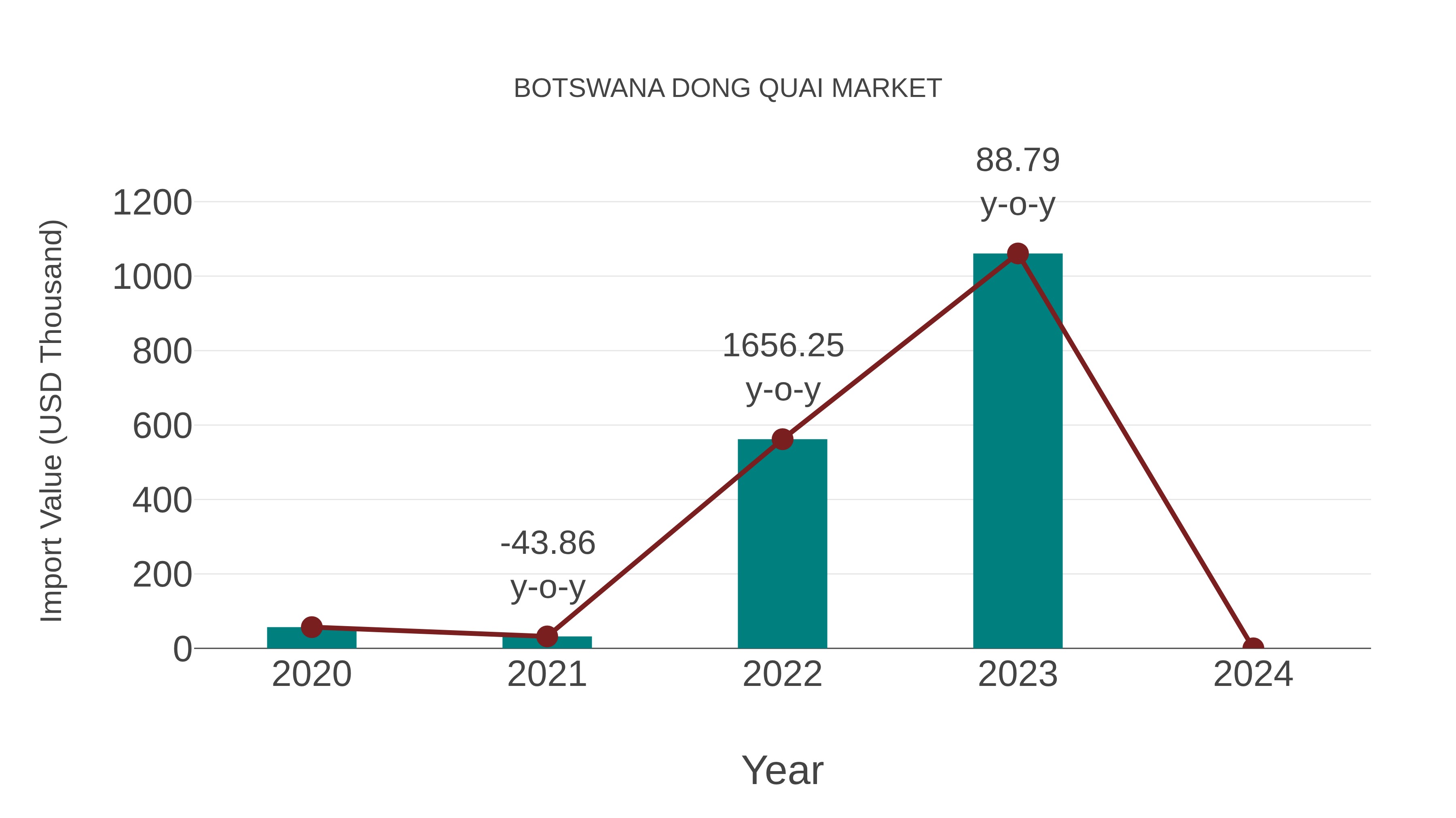 Botswana Dong Quai Market: Import Trend Analysis