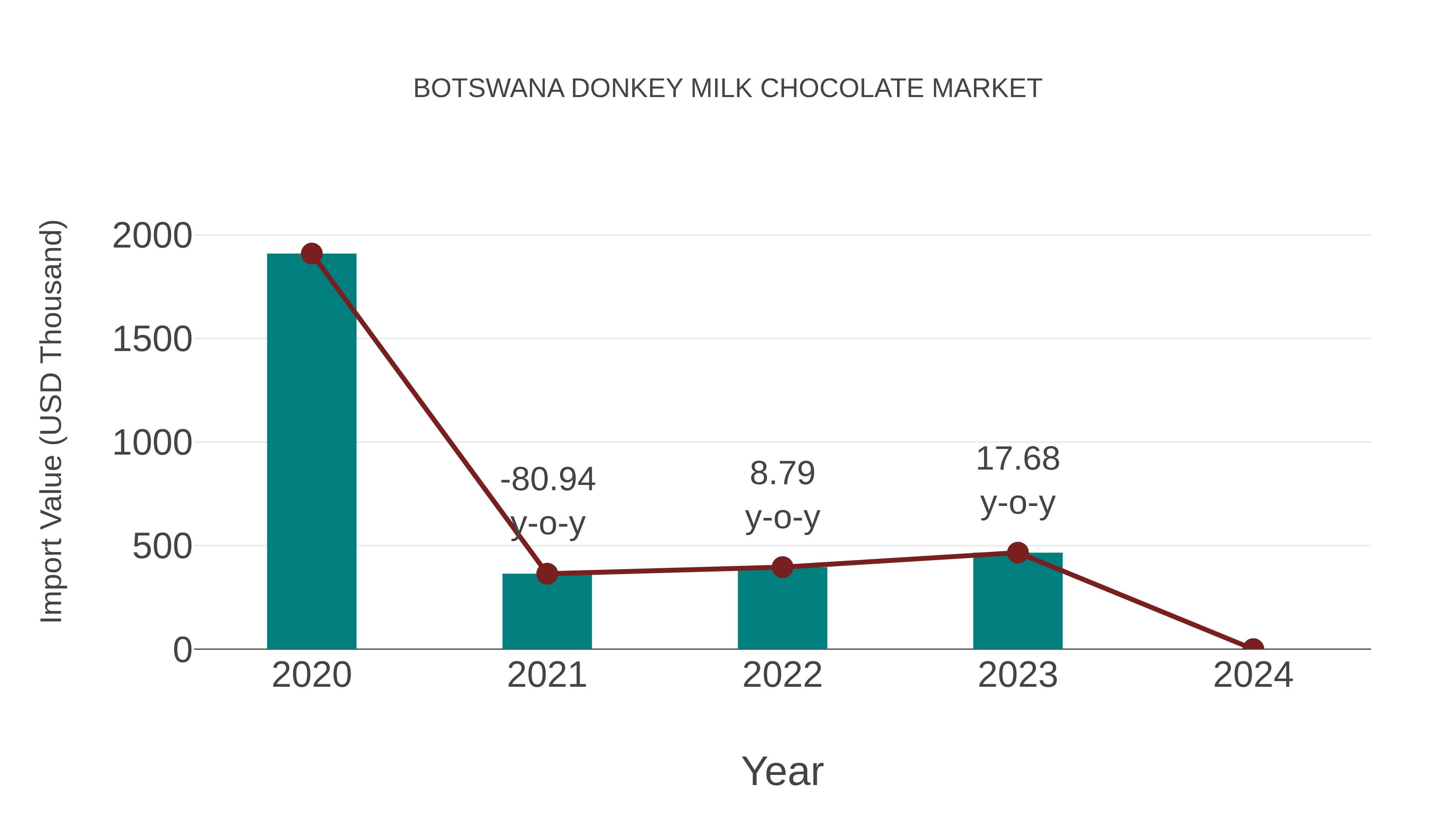  Botswana Donkey Milk Chocolate Market: Import Trend Analysis