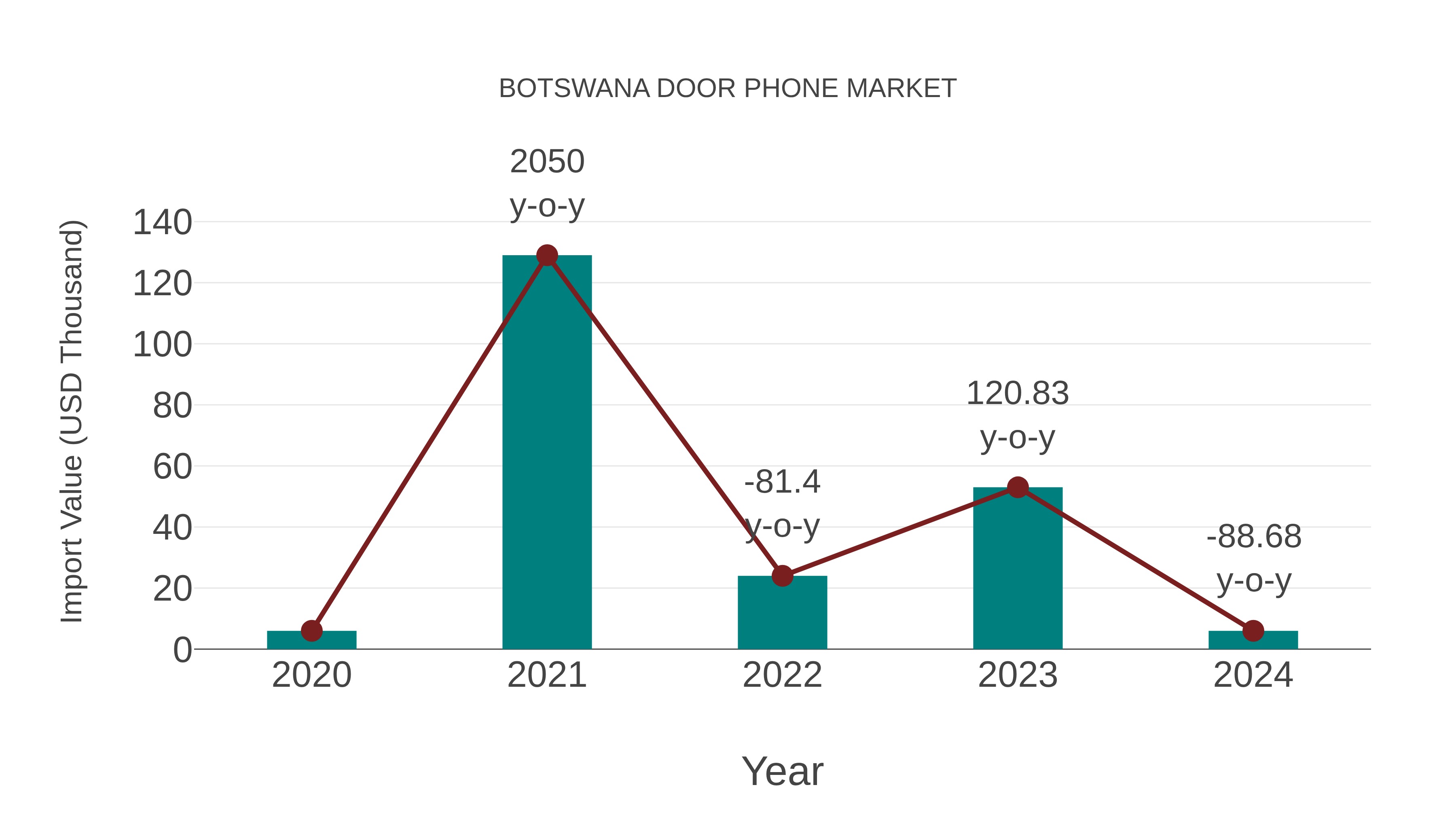 Botswana Door Phone Market: Import Trend Analysis