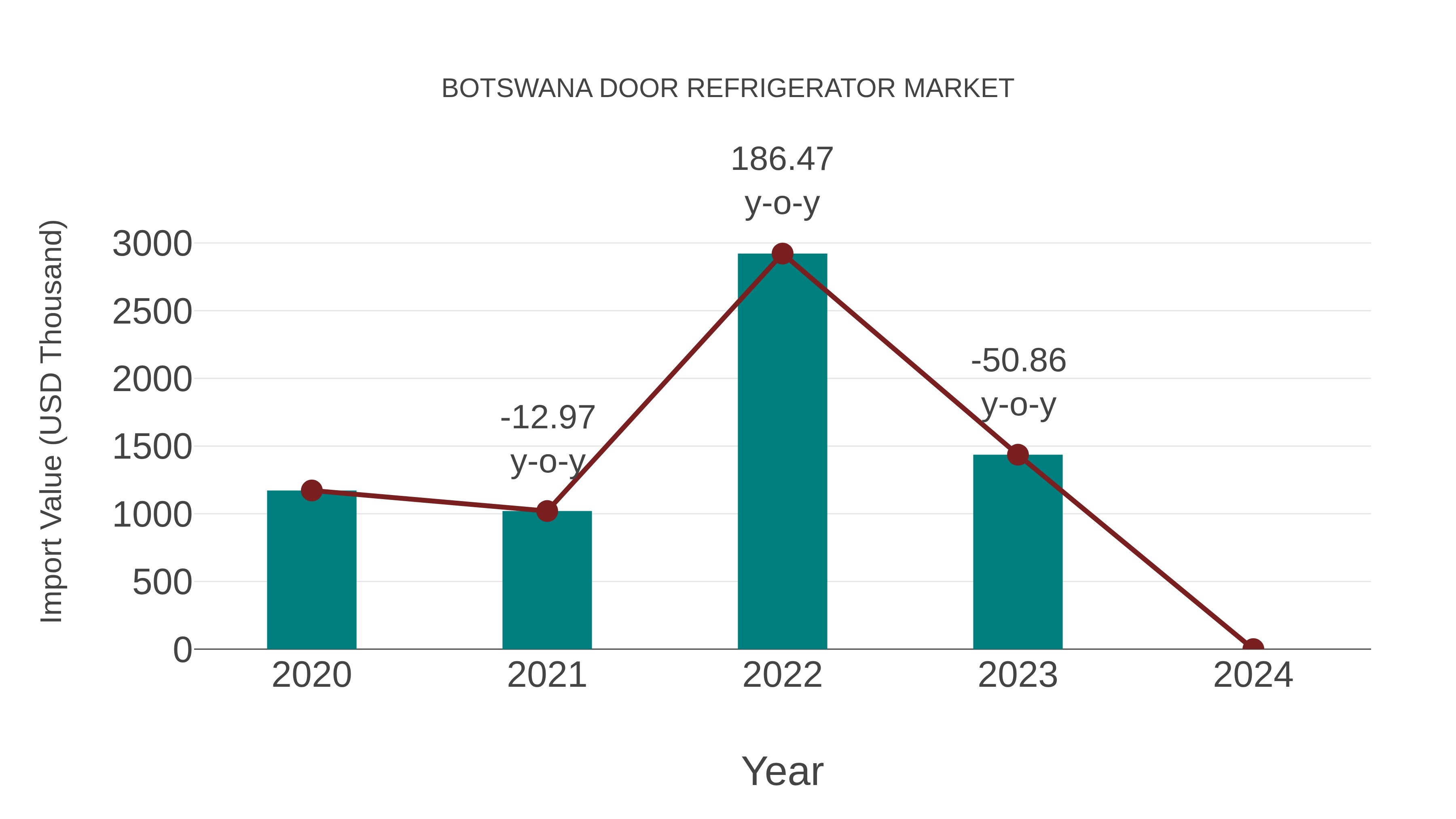  Botswana Door Refrigerator Market: Import Trend Analysis