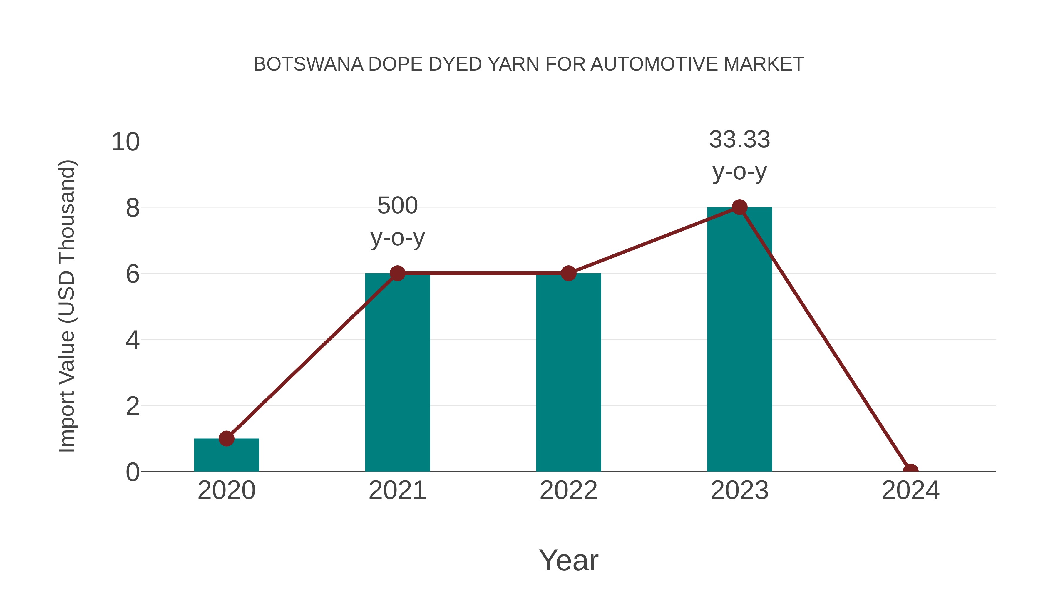 Botswana Dope Dyed Yarn for Automotive Market: Import Trend Analysis