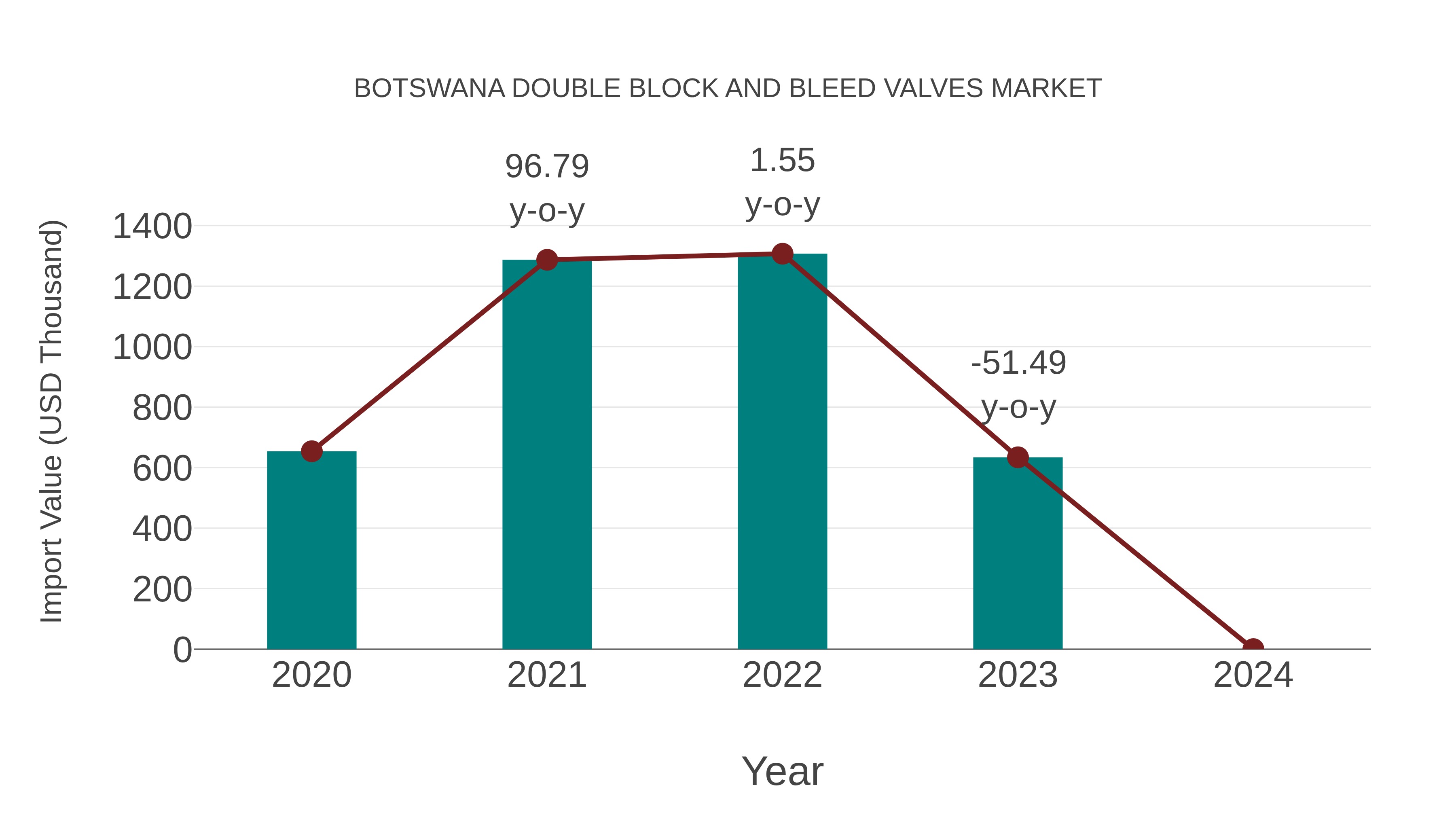  Botswana Double Block and Bleed Valves Market: Import Trend Analysis