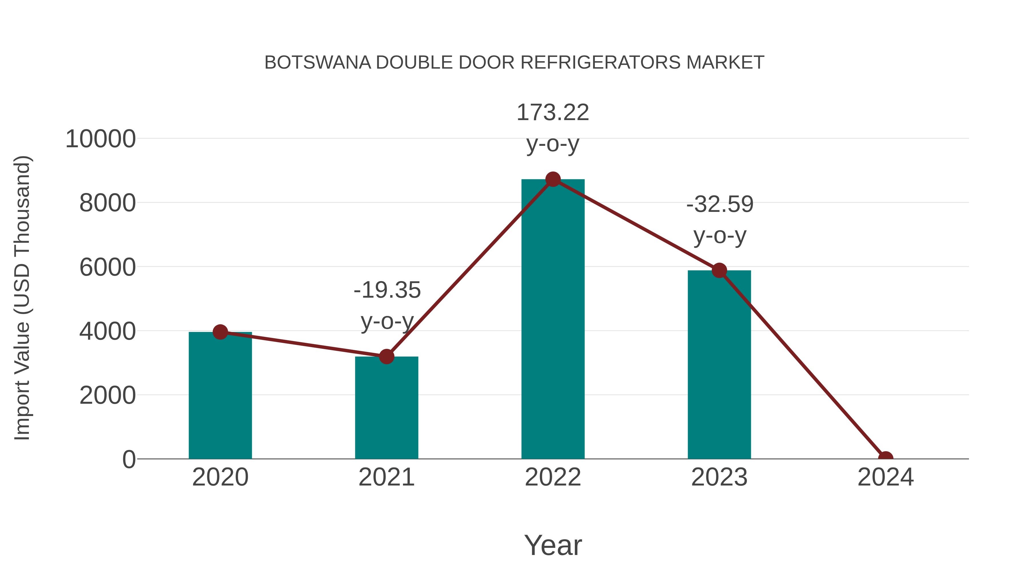  Botswana Double Door Refrigerators Market: Import Trend Analysis