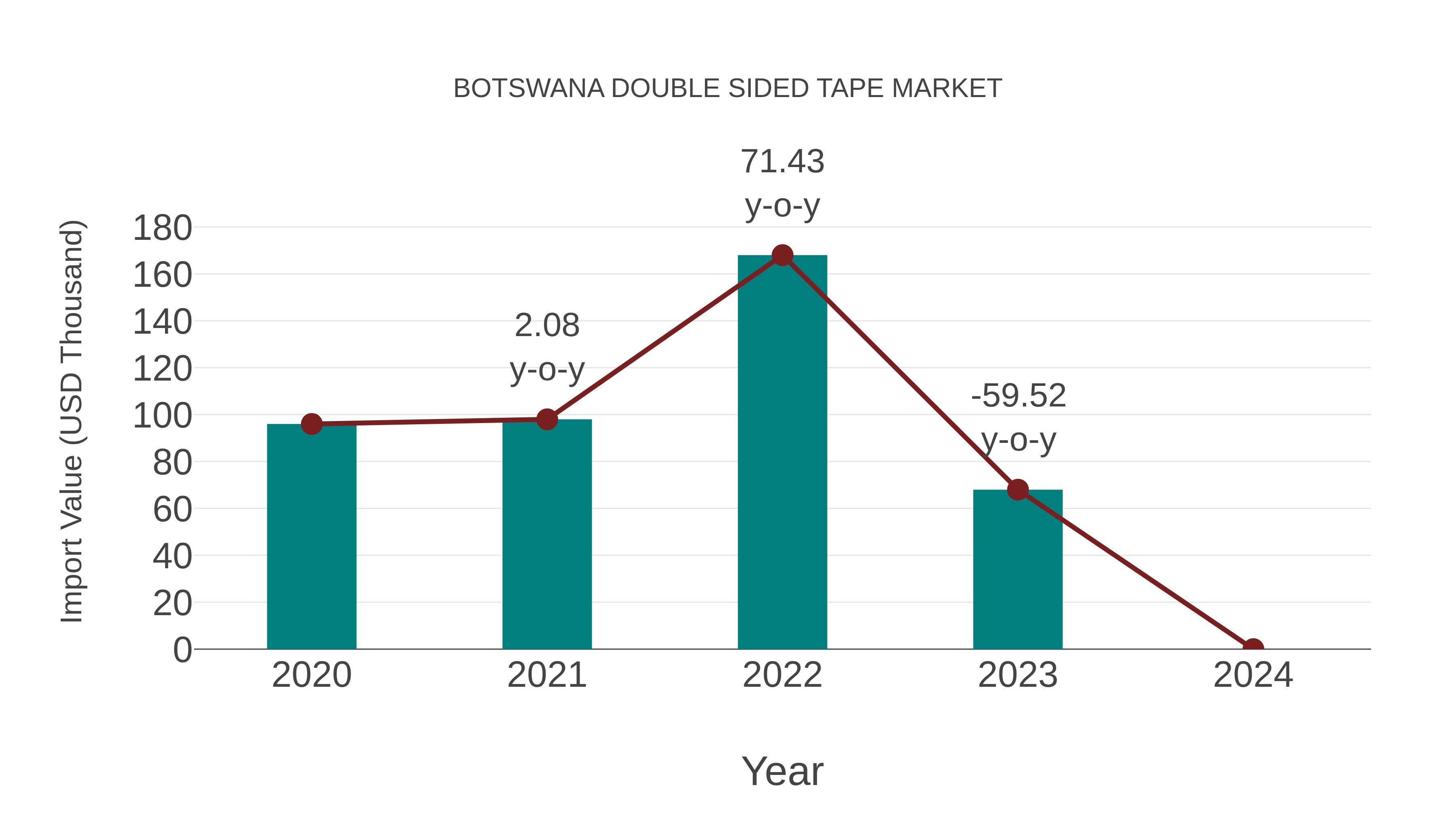  Botswana Double Sided Tape Market: Import Trend Analysis