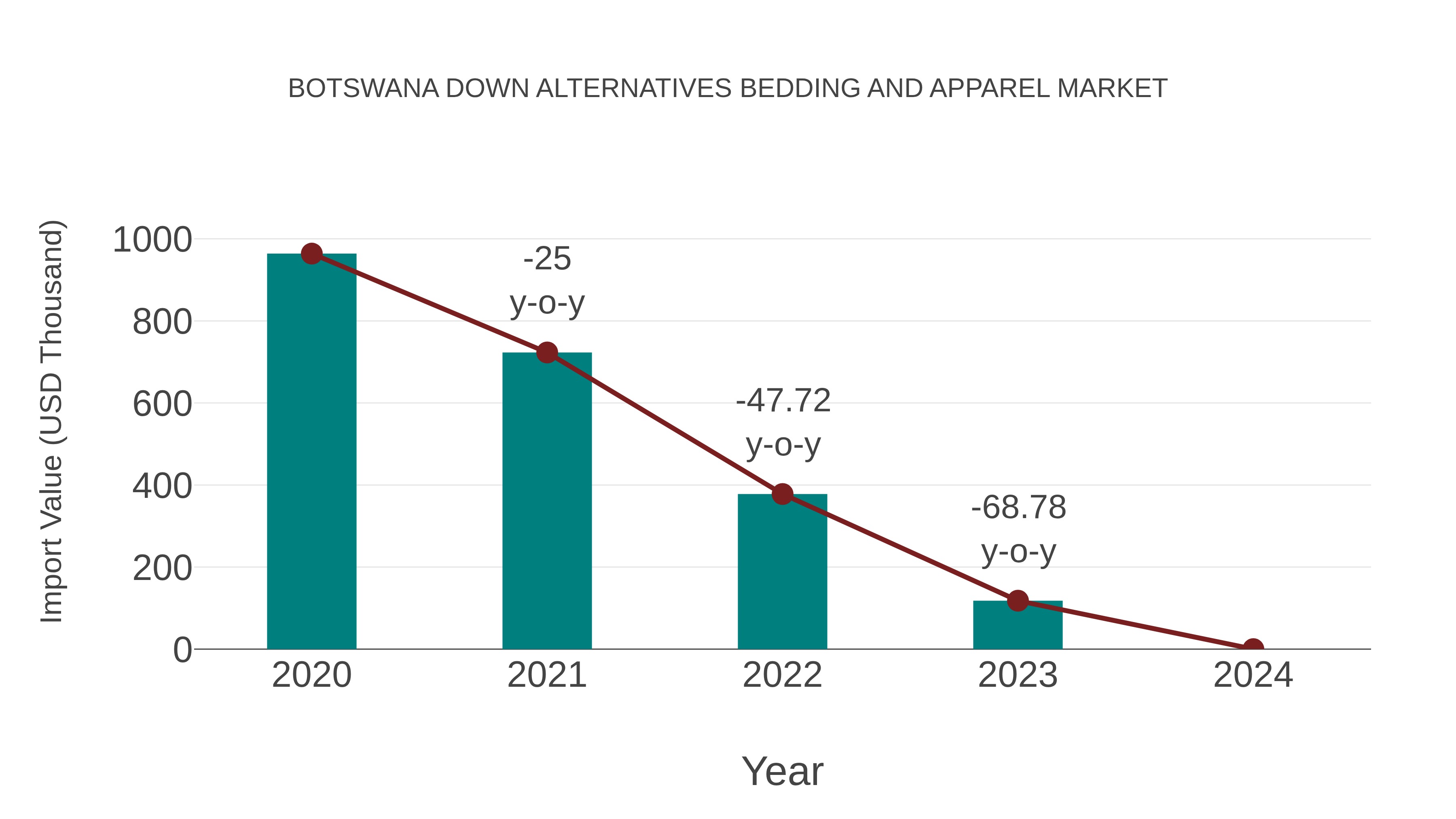 Botswana Down Alternatives Bedding and Apparel Market: Import Trend Analysis