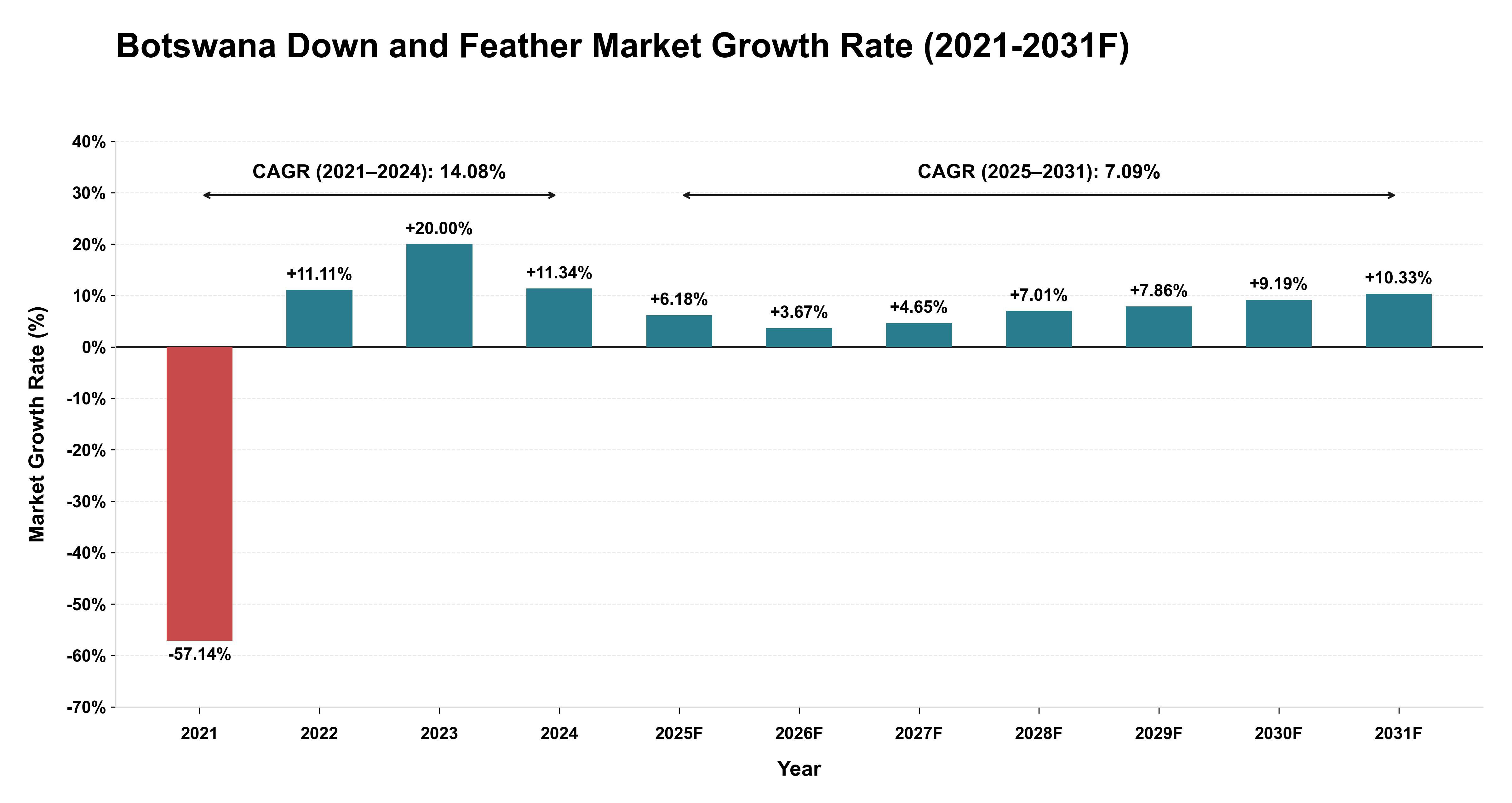 Botswana Down and Feather Market Year-wise Growth Rate (2021-2031F)