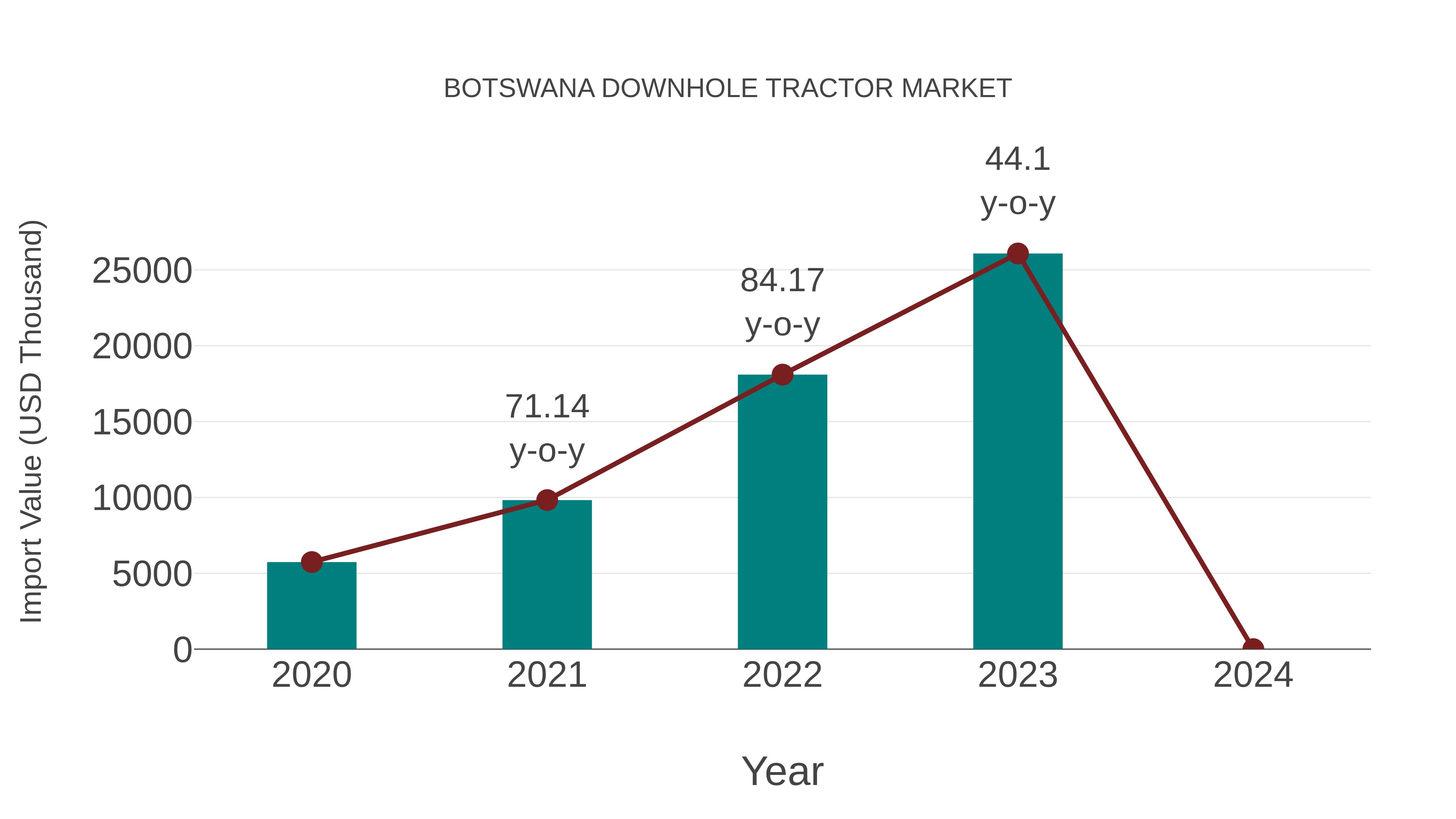 Botswana Downhole Tractor Market: Import Trend Analysis