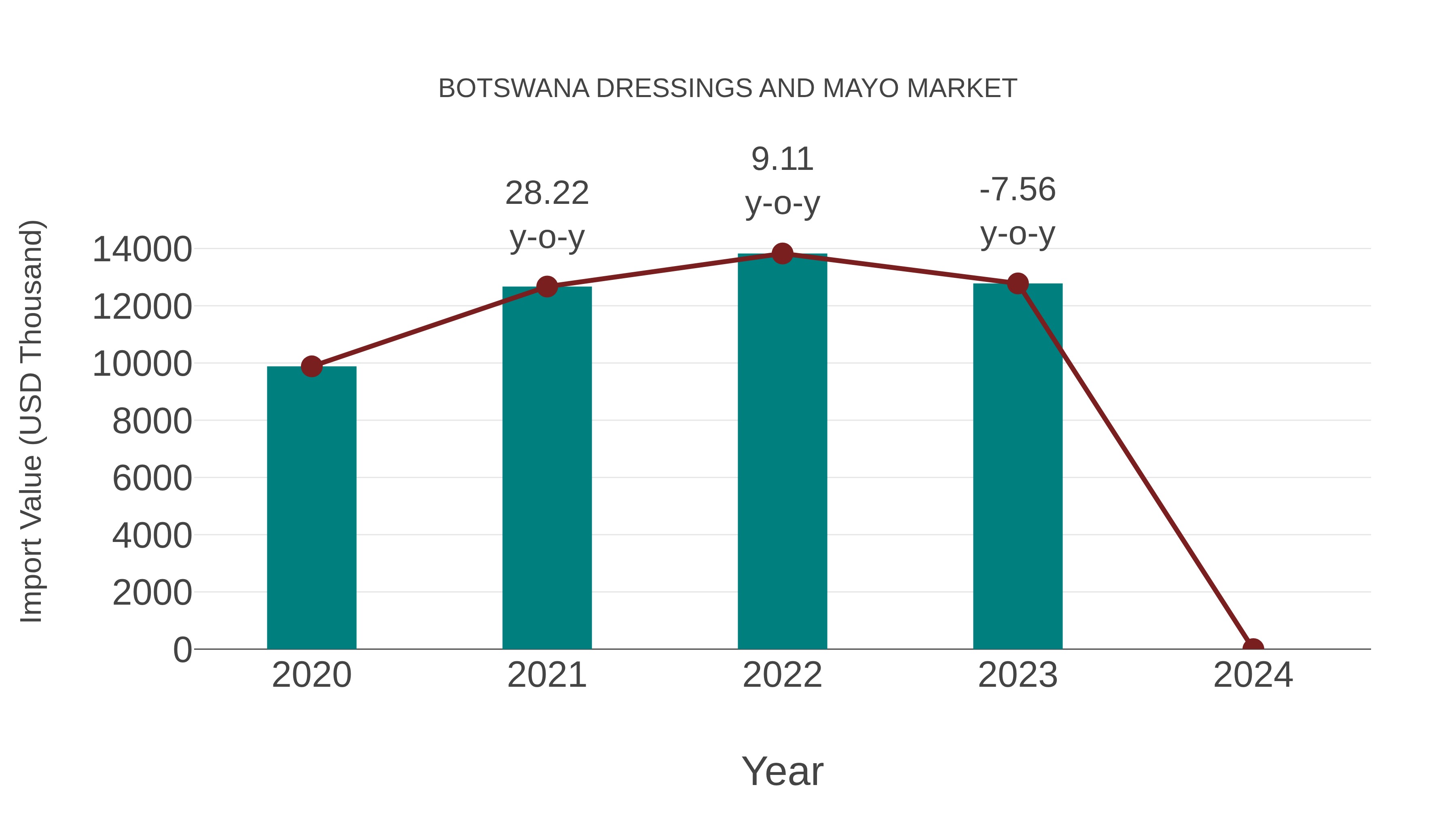 Botswana Dressings and Mayo Market: Import Trend Analysis
