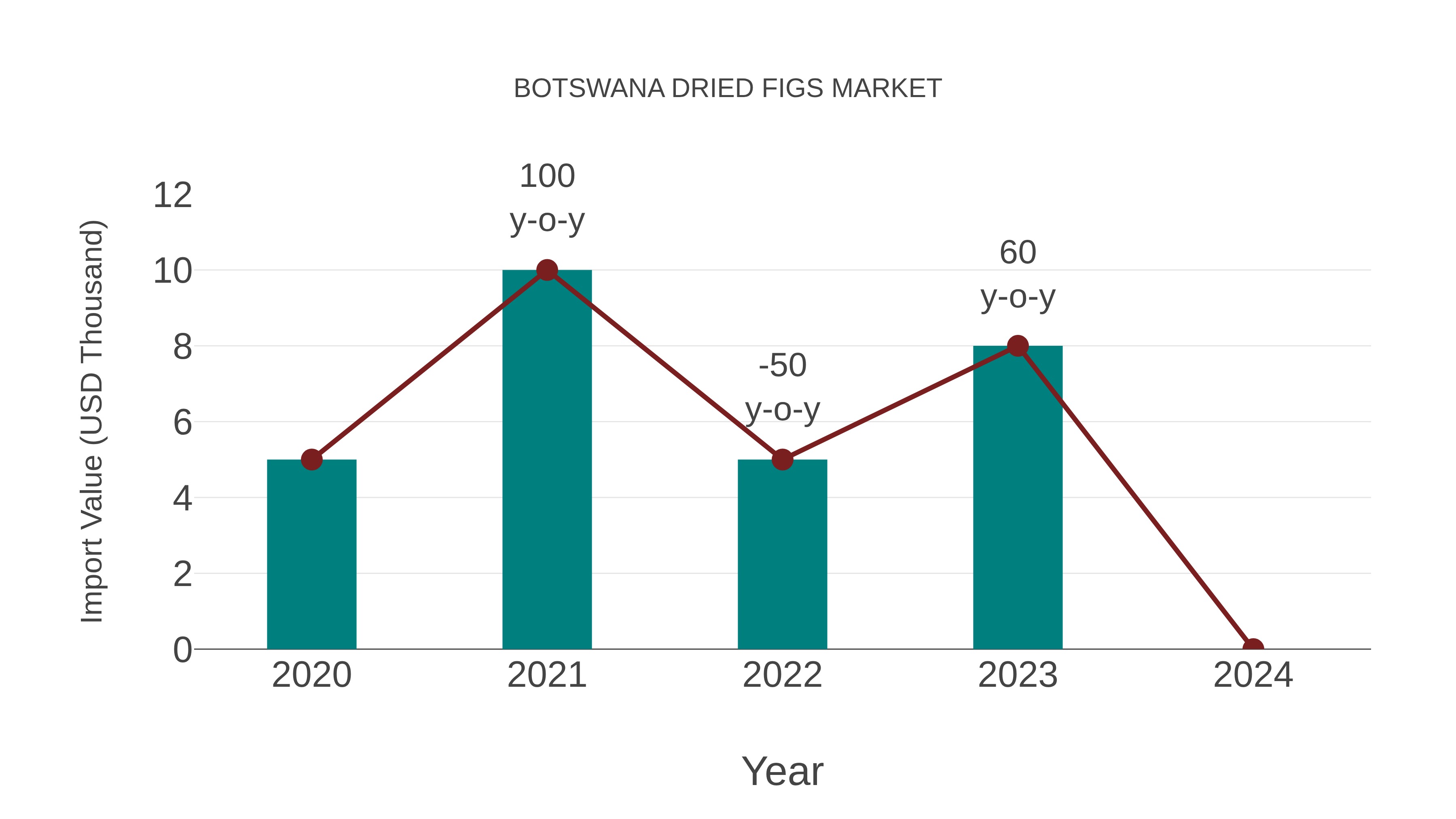  Botswana Dried Figs Market: Import Trend Analysis