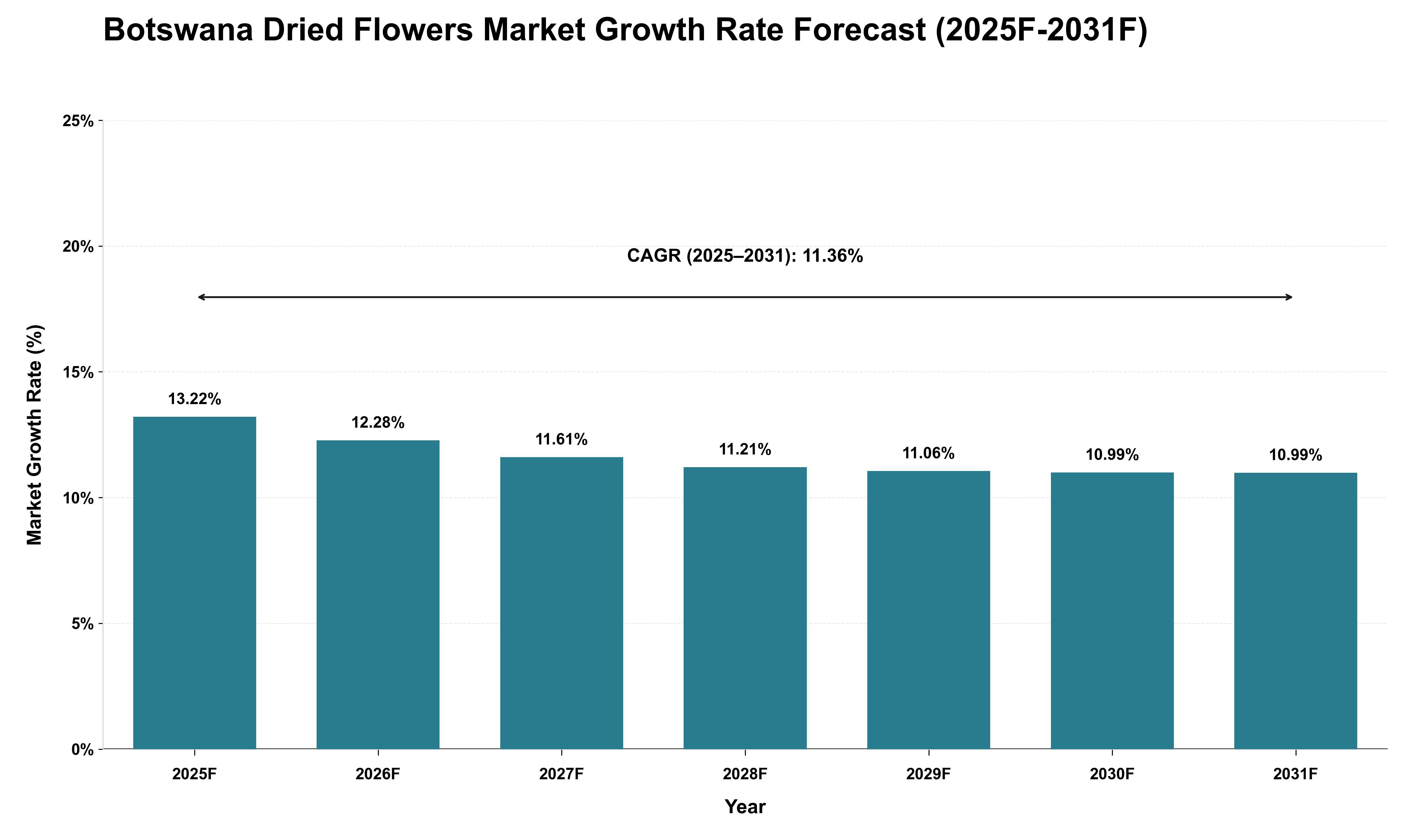 Botswana Dried Flowers Market Growth Rate Analysis (2025 - 2031)