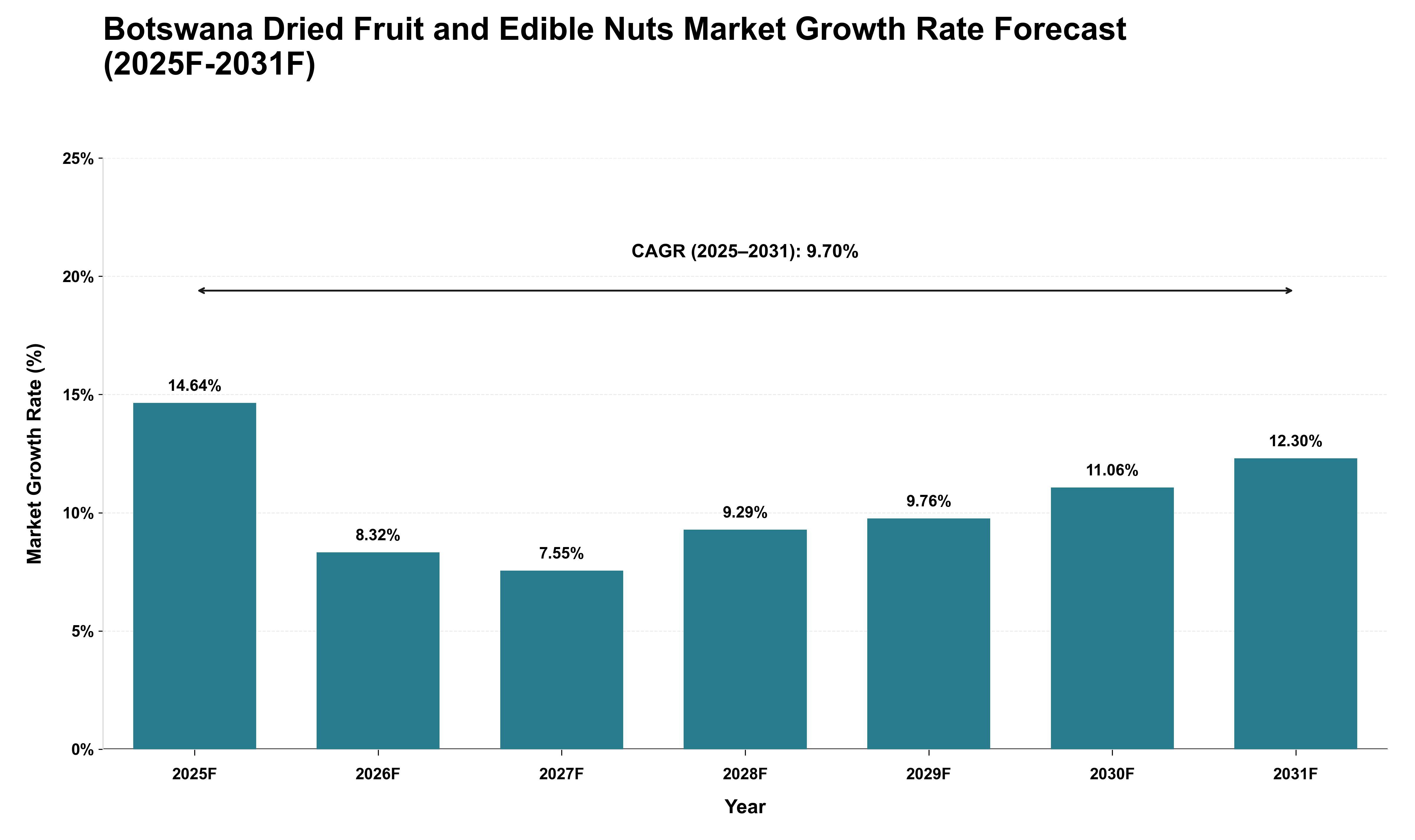 Botswana Dried Fruit and Edible Nuts Market Growth Rate Analysis (2025 - 2031)