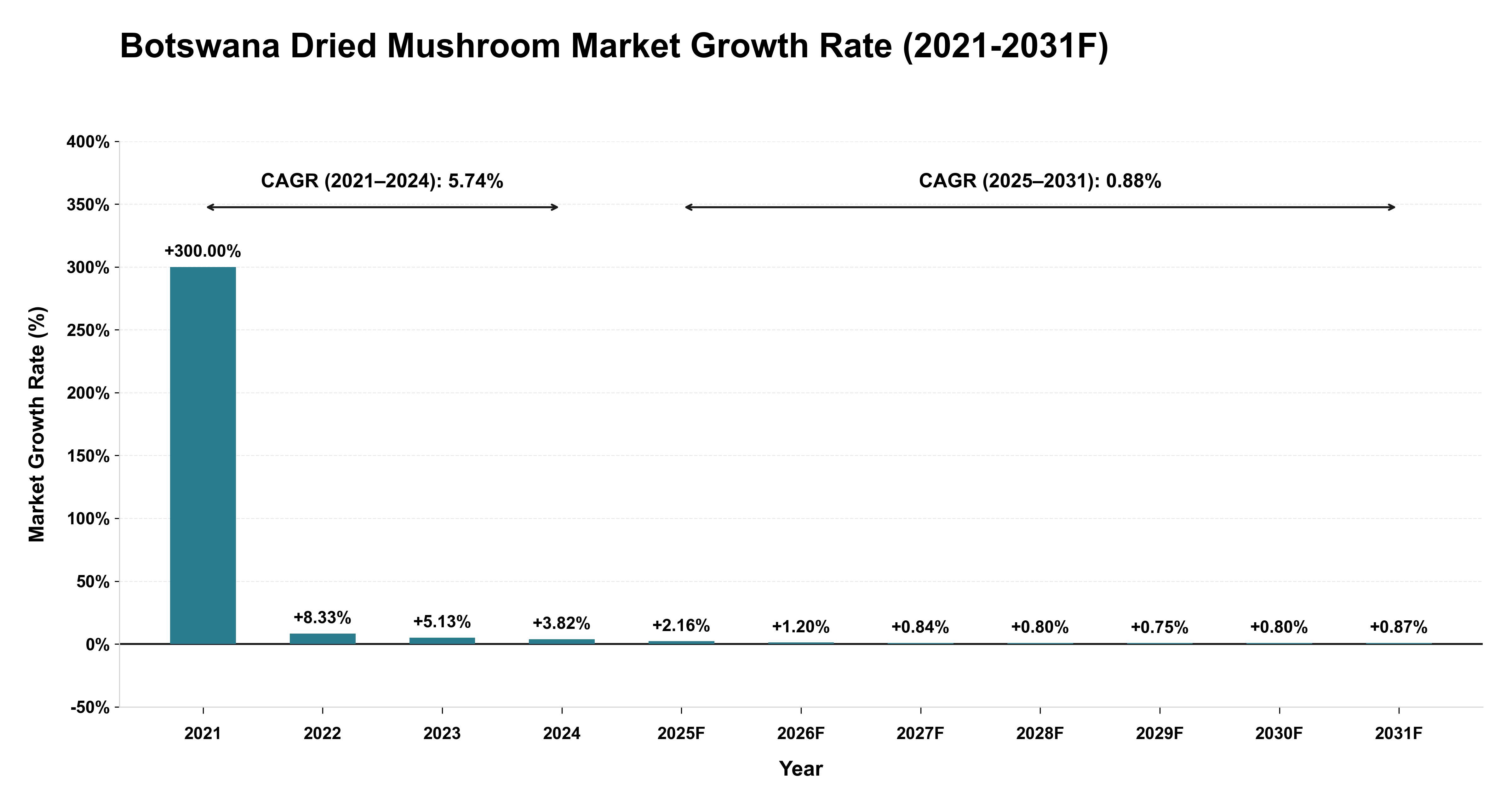 Botswana Dried Mushroom Market Year-wise Growth Rate (2021-2031F)