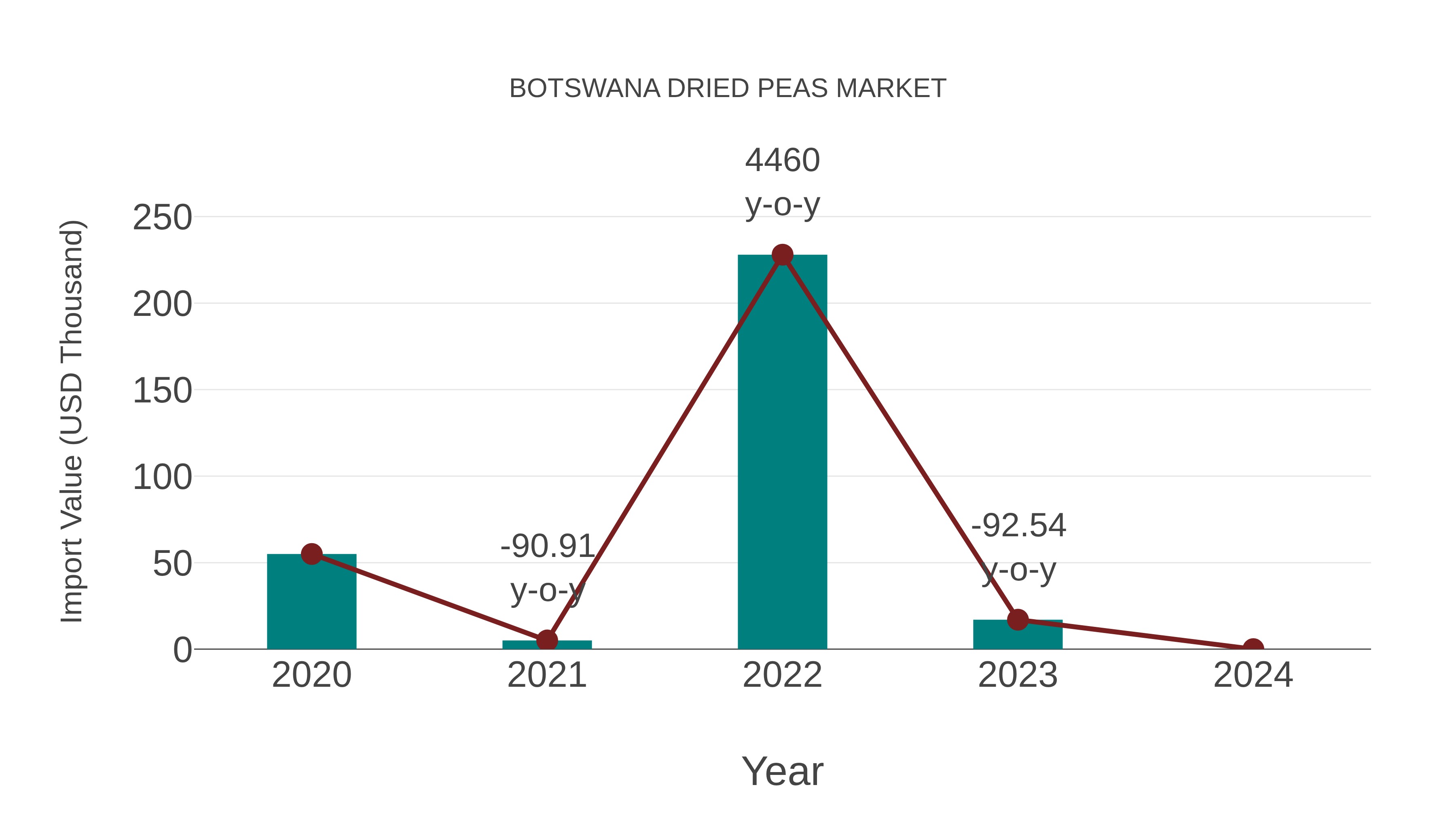  Botswana Dried Peas Market: Import Trend Analysis