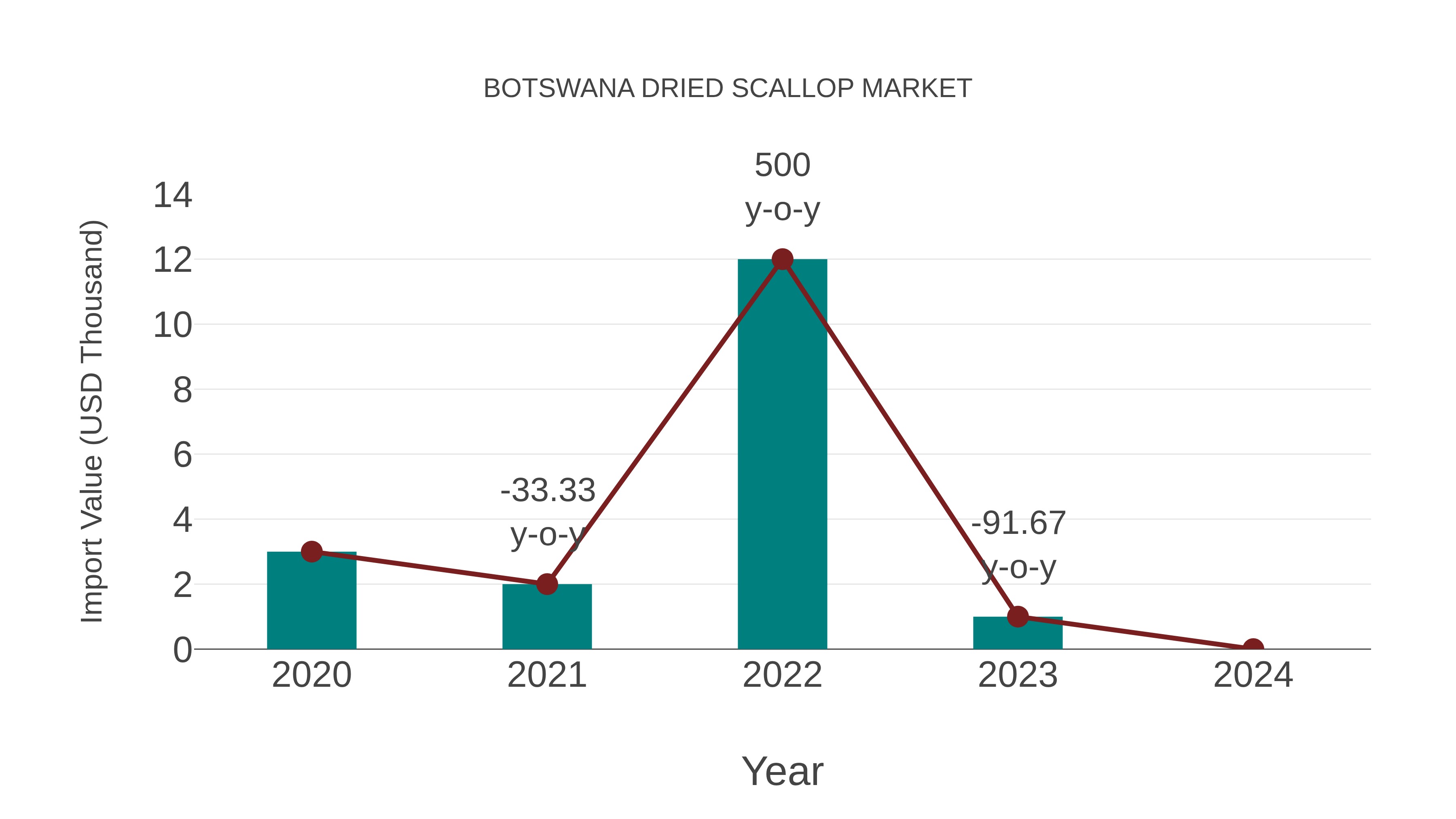 Botswana Dried Scallop Market: Import Trend Analysis