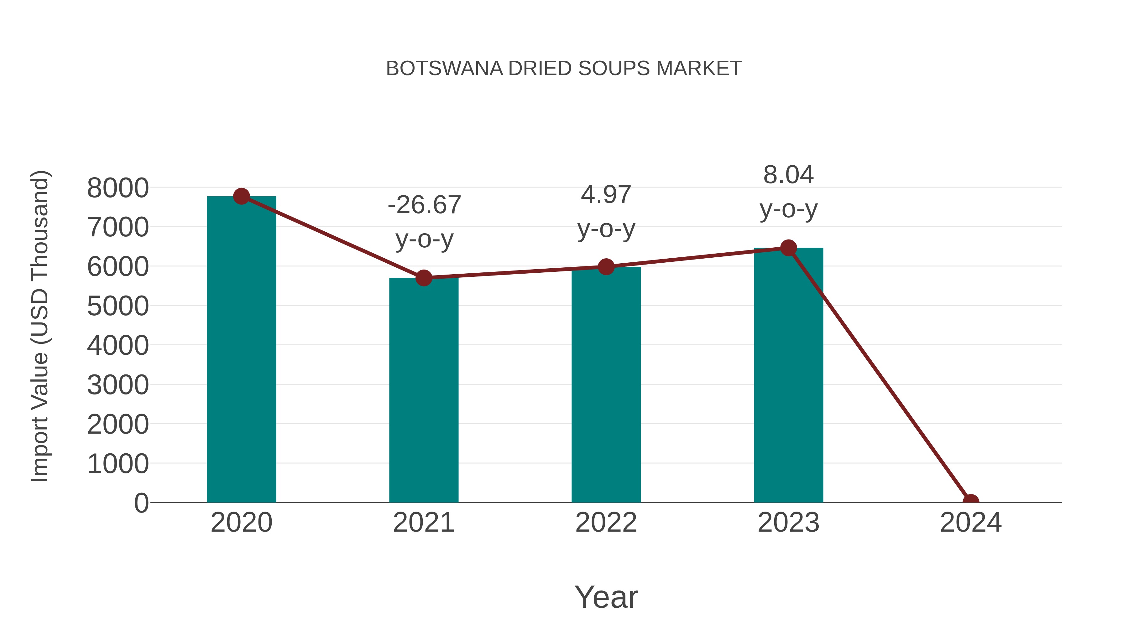  Botswana Dried Soups Market: Import Trend Analysis