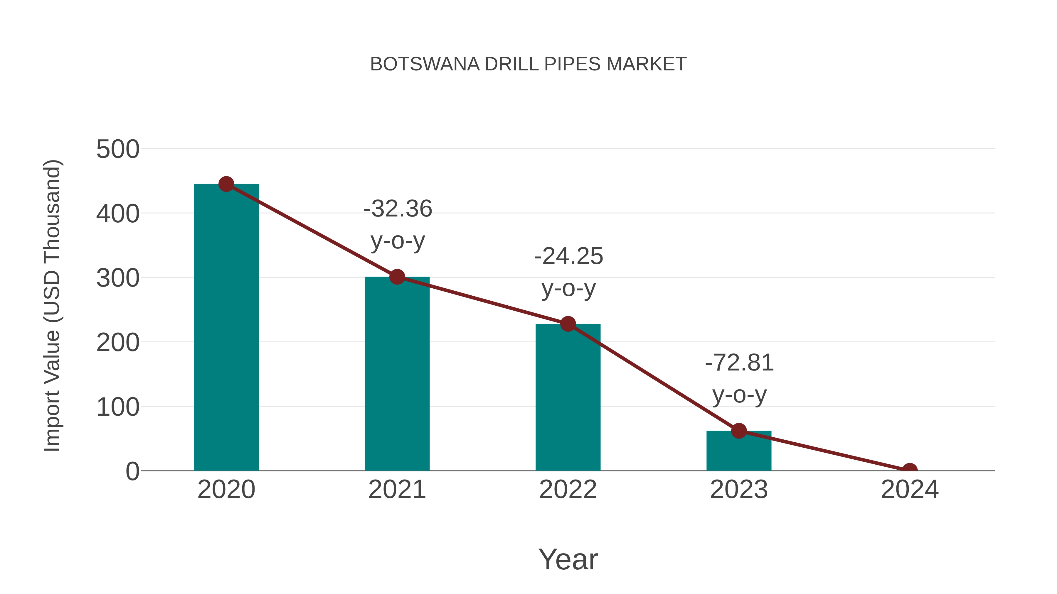  Botswana Drill Pipes Market: Import Trend Analysis