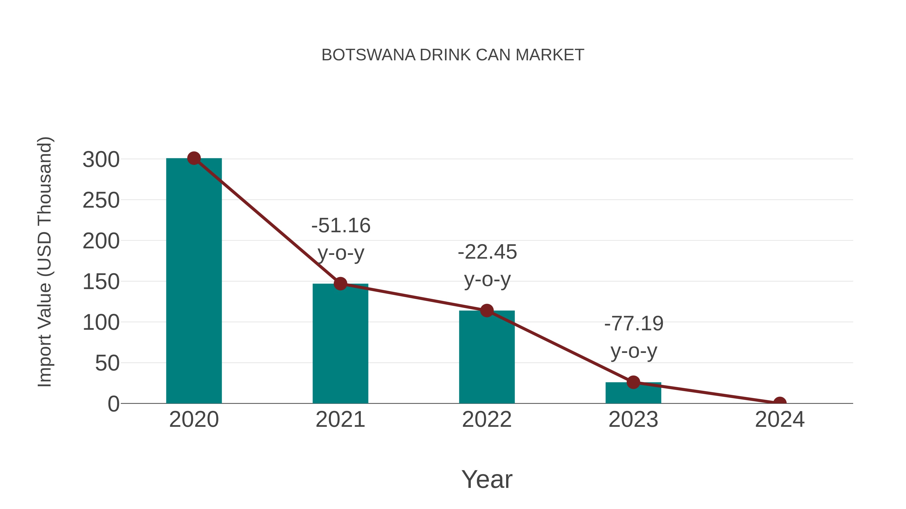  Botswana Drink Can Market: Import Trend Analysis