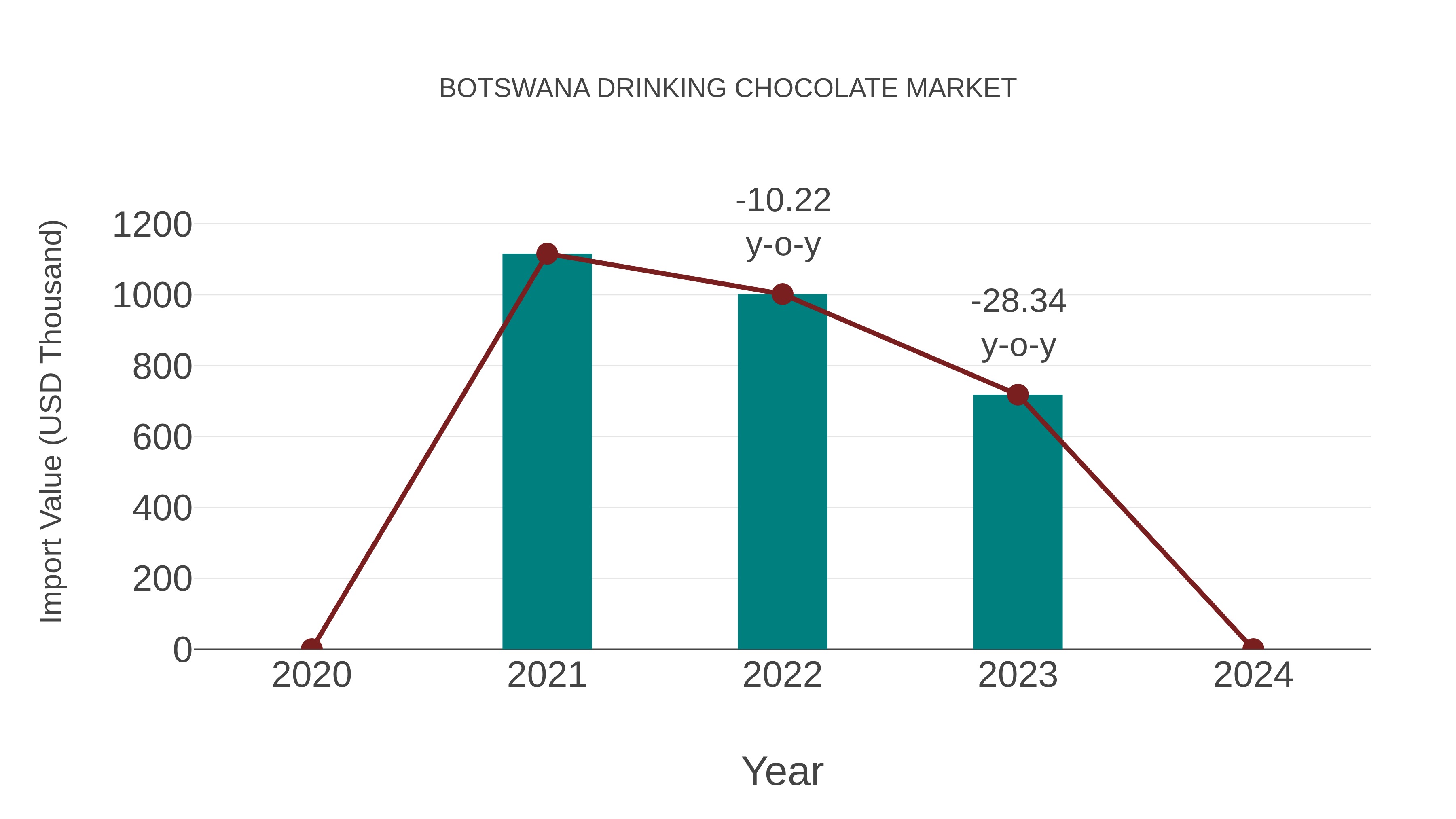  Botswana Drinking Chocolate Market: Import Trend Analysis