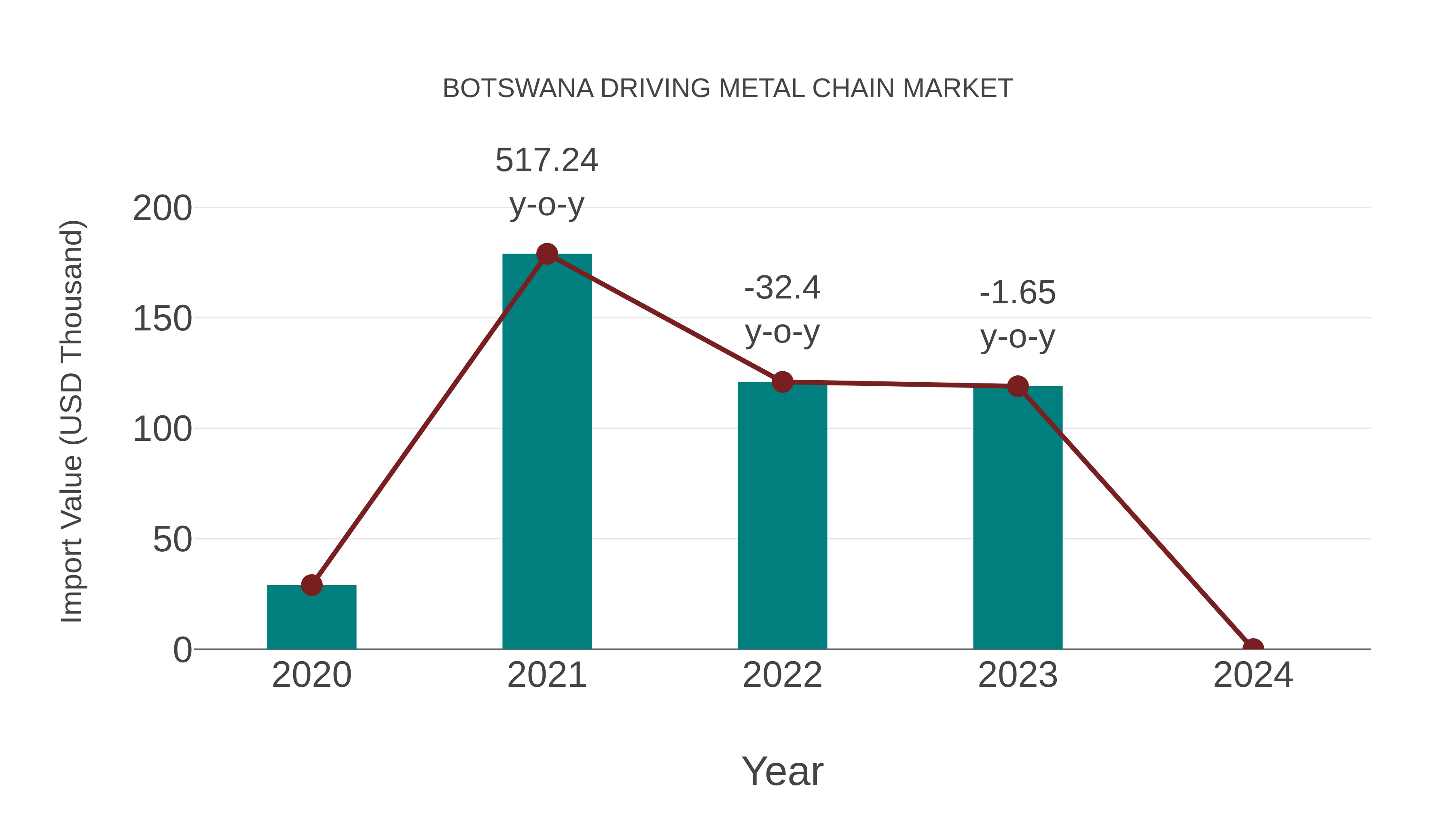  Botswana Driving Metal Chain Market: Import Trend Analysis