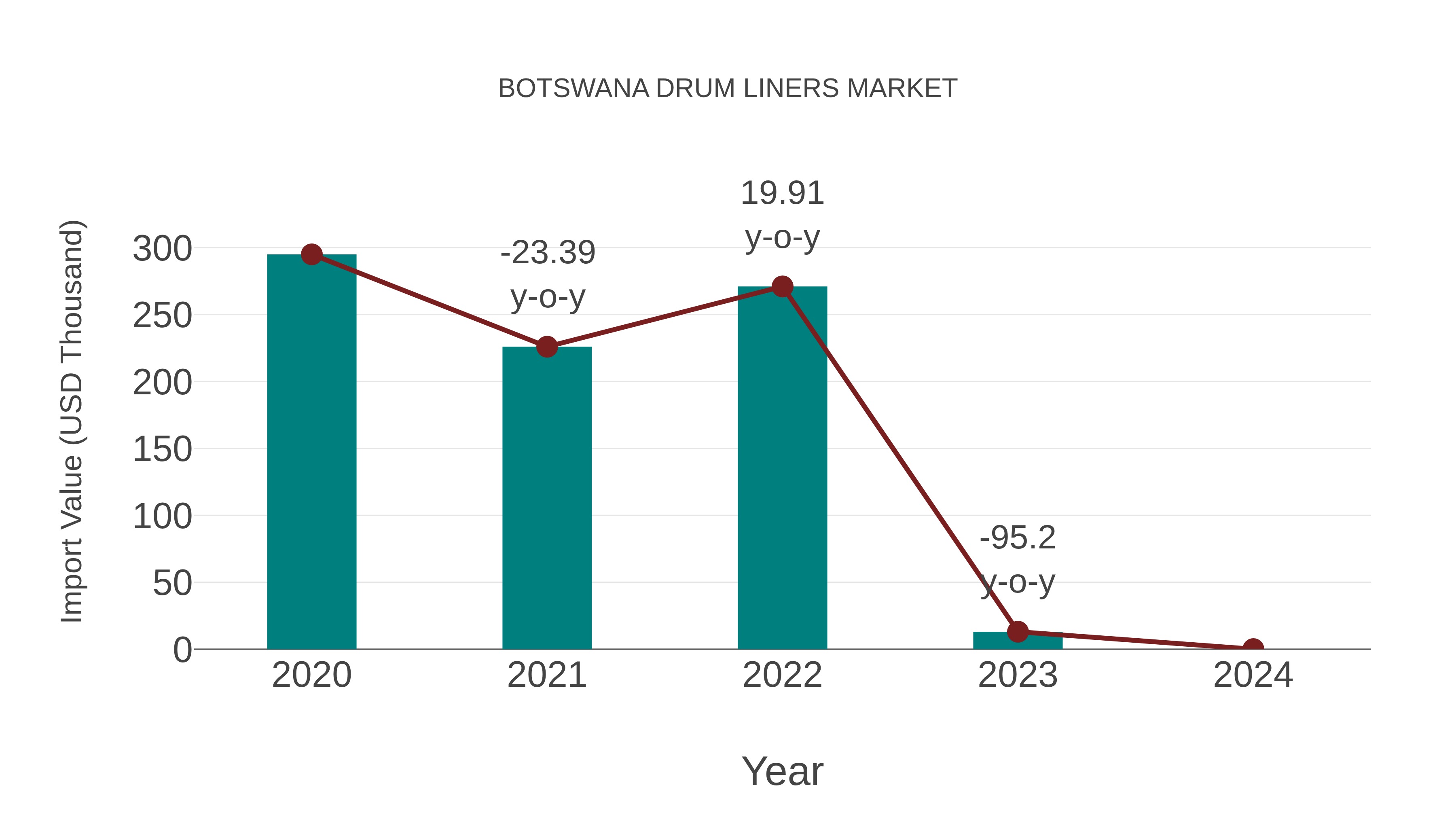  Botswana Drum Liners Market: Import Trend Analysis