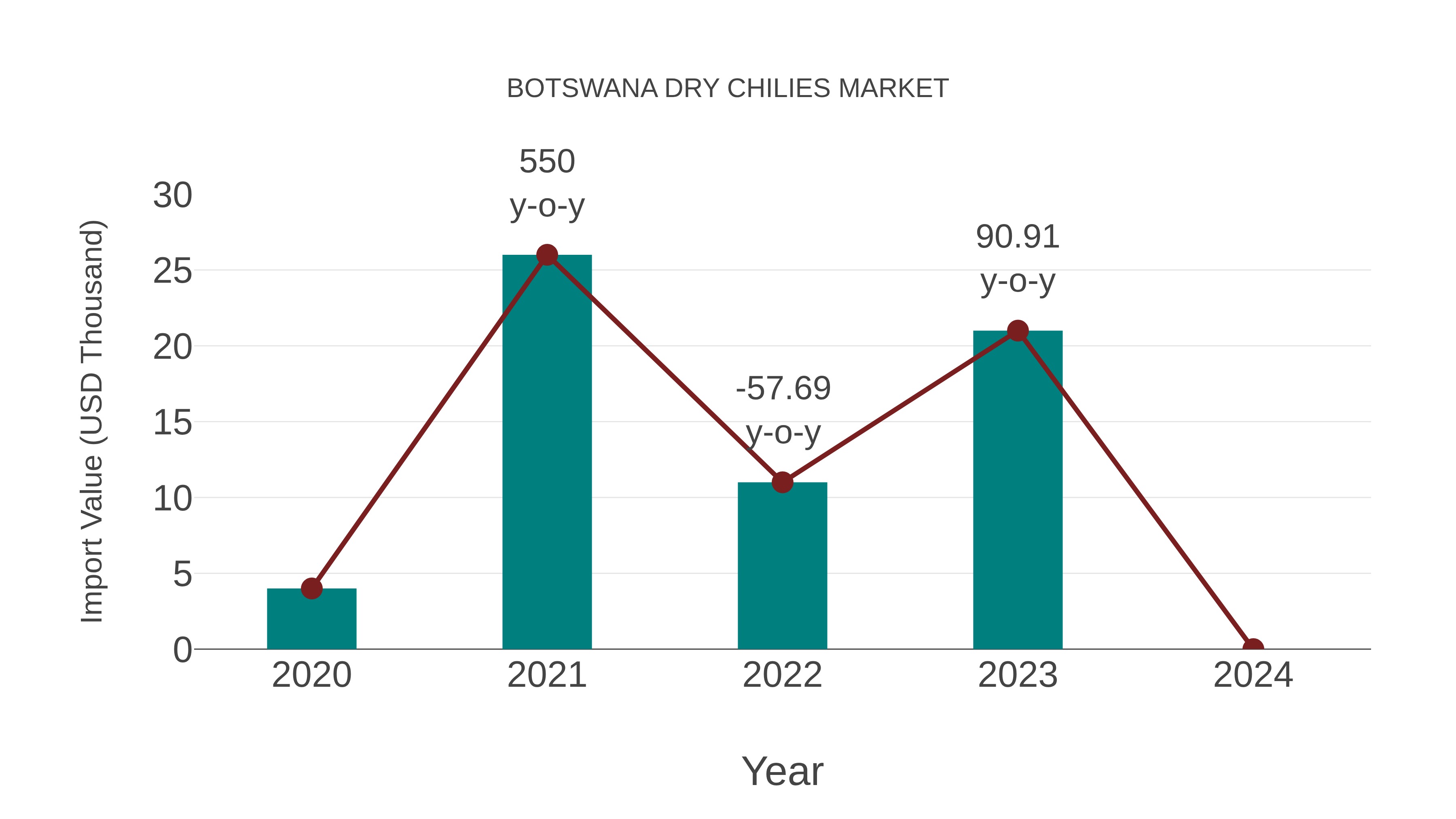 Botswana Dry Chilies Market: Import Trend Analysis