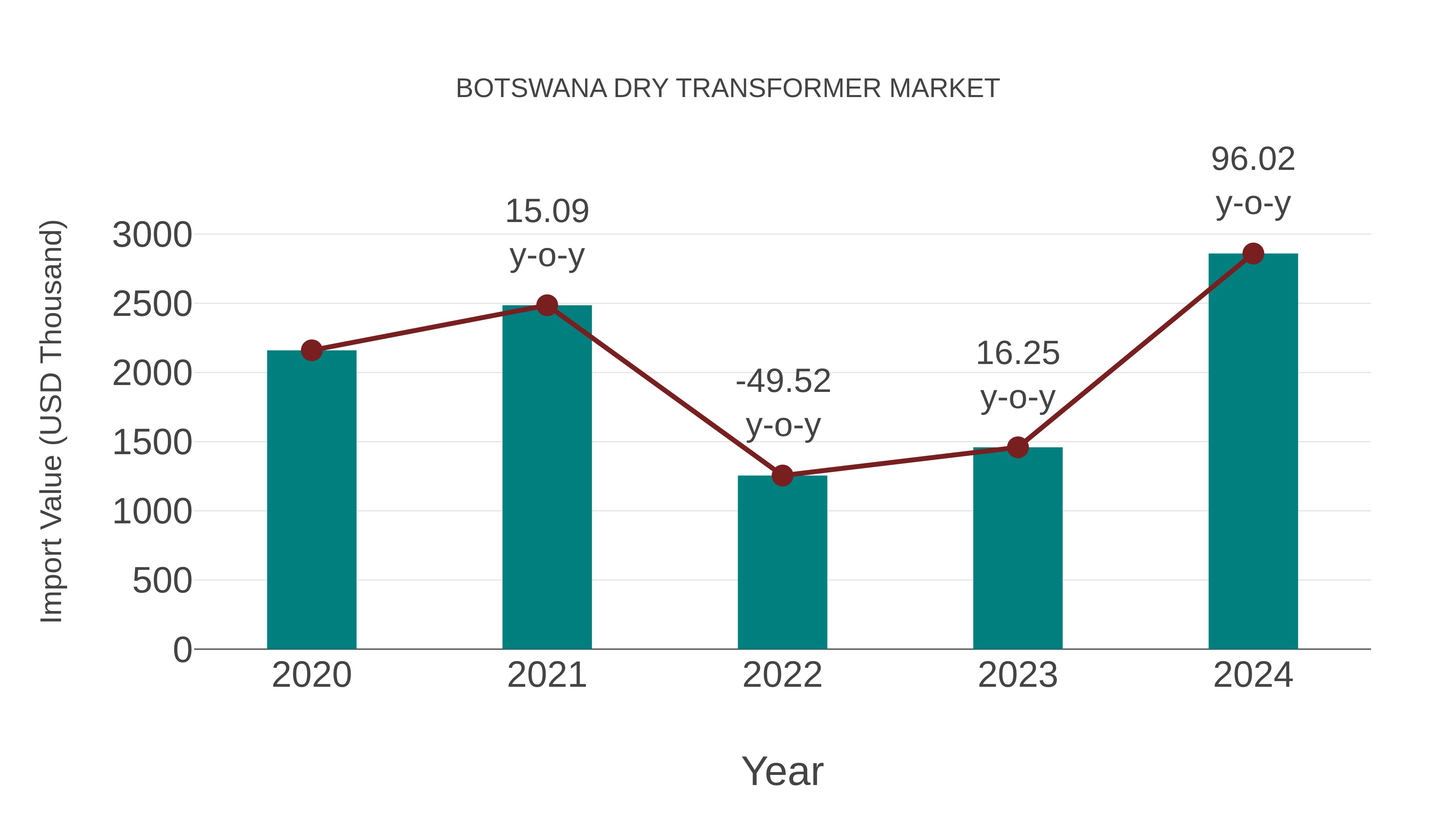  Botswana Dry Transformer Market: Import Trend Analysis