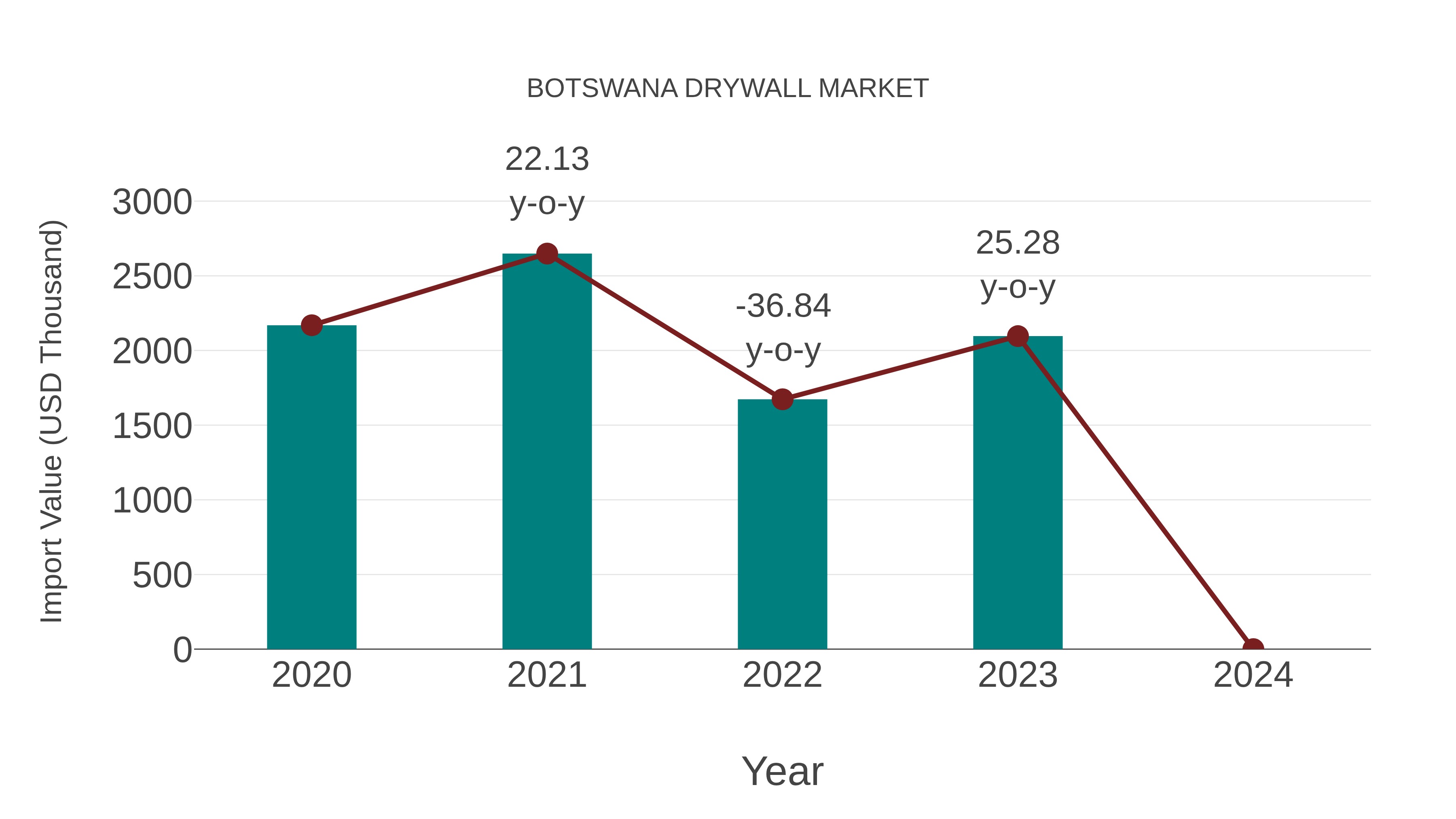  Botswana Drywall Market: Import Trend Analysis