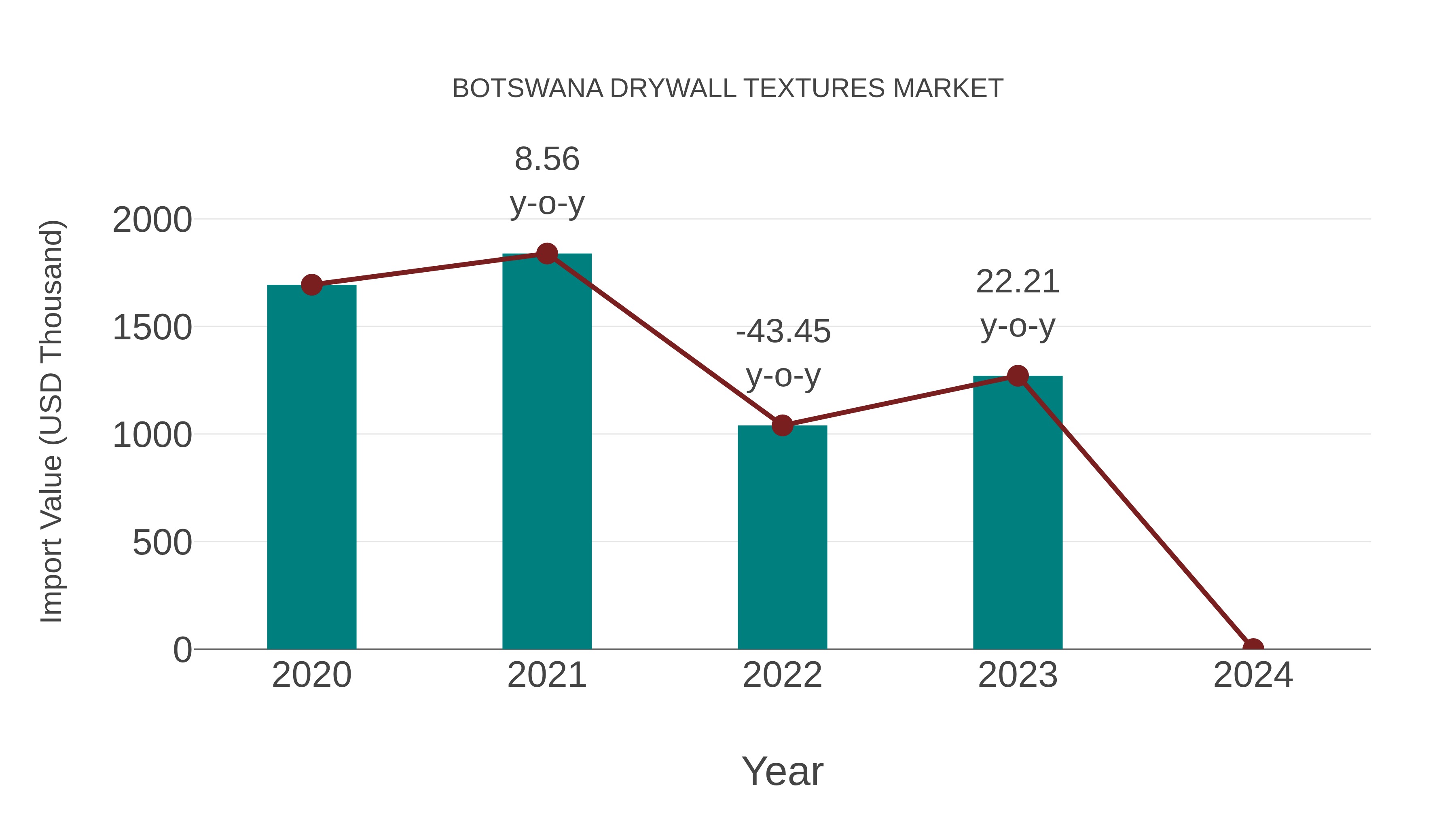  Botswana Drywall Textures Market: Import Trend Analysis