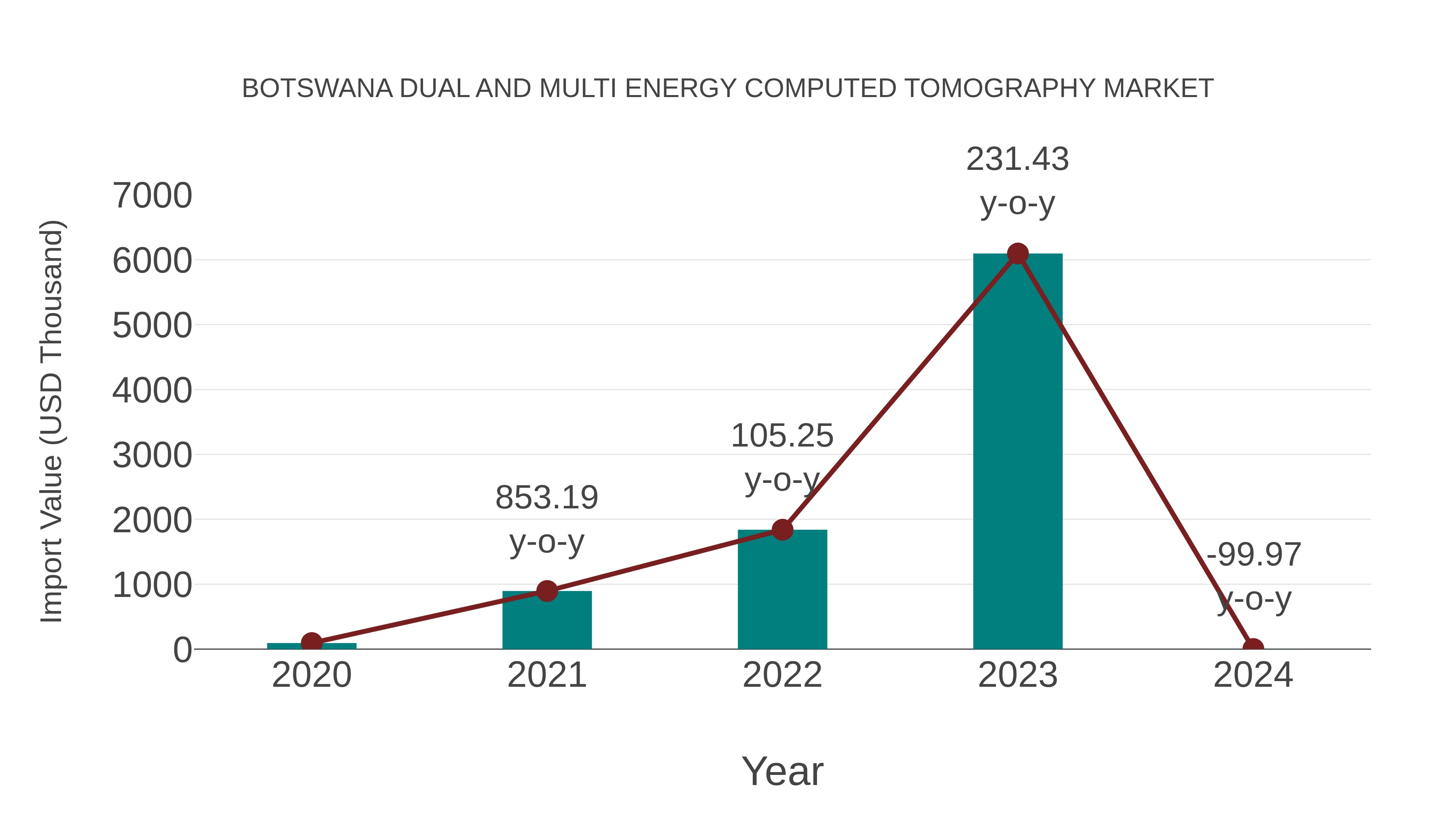  Botswana Dual and Multi Energy Computed Tomography Market: Import Trend Analysis
