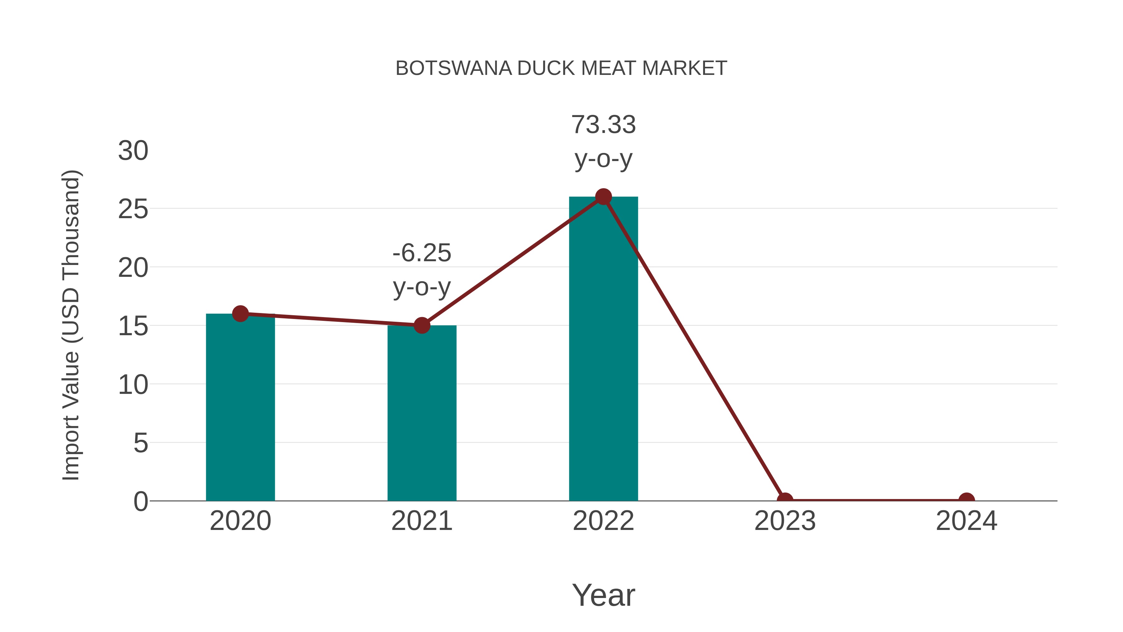  Botswana Duck Meat Market: Import Trend Analysis