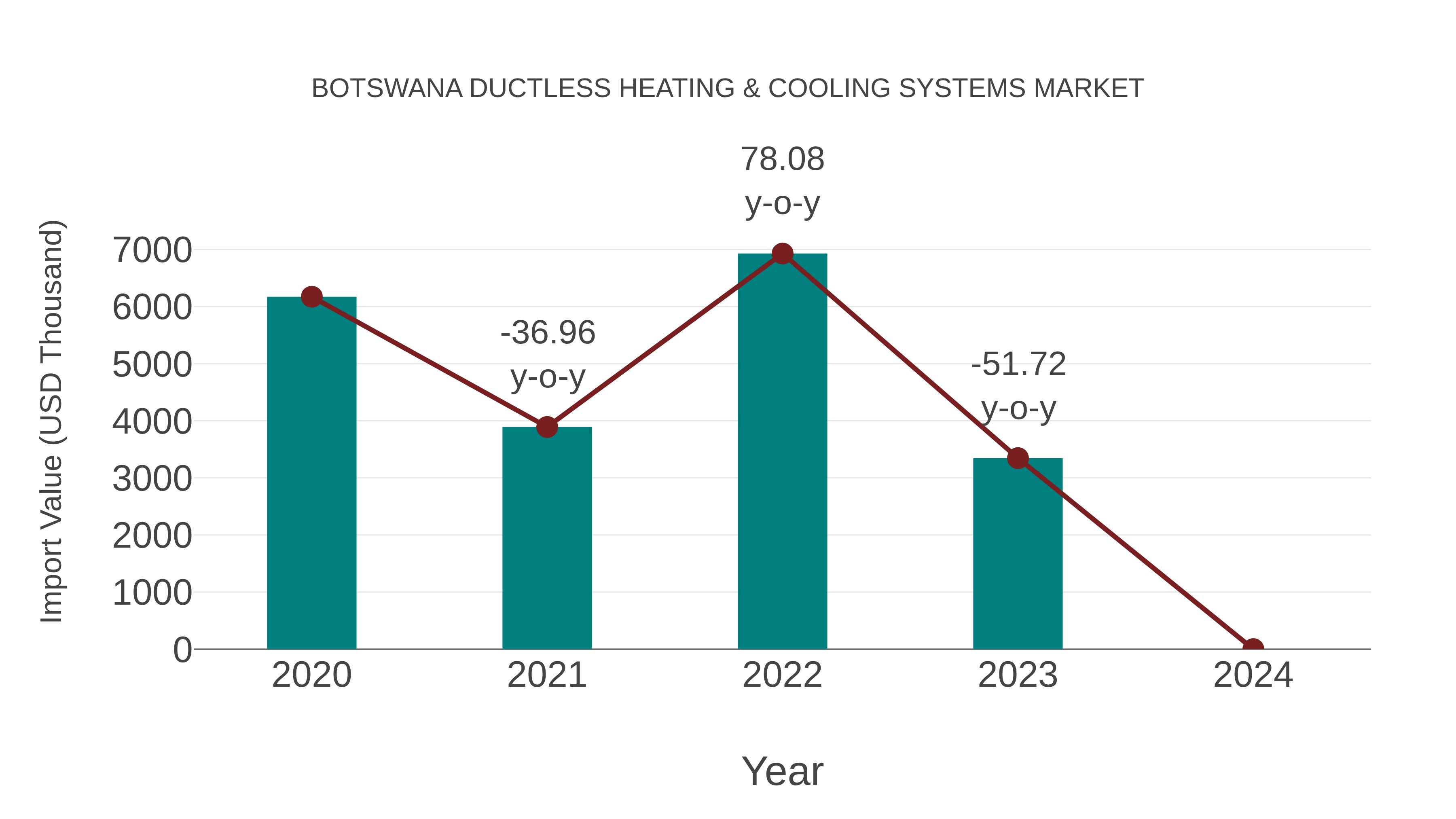  Botswana Ductless Heating & Cooling Systems Market: Import Trend Analysis
