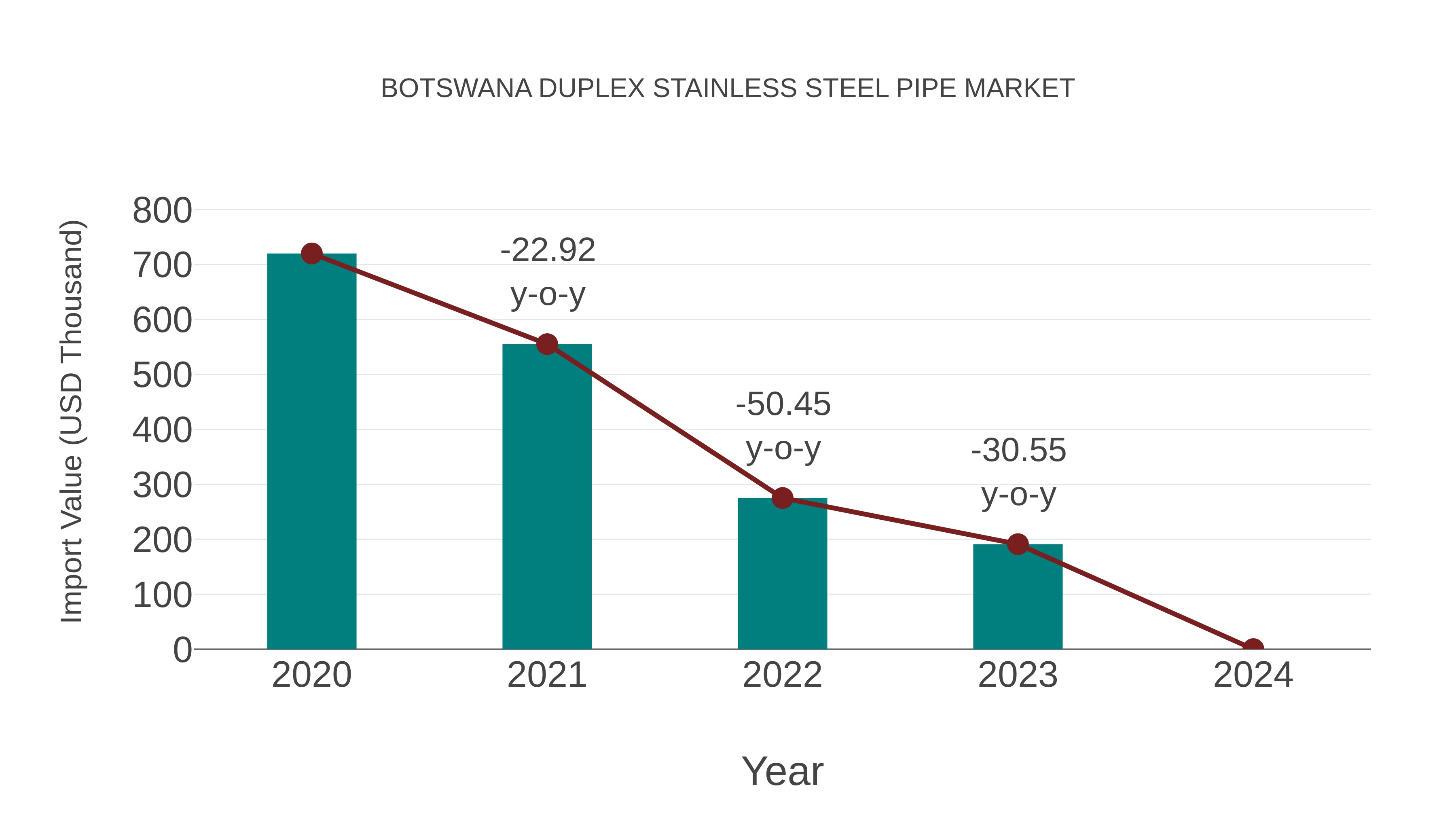 Botswana Duplex Stainless Steel Pipe Market: Import Trend Analysis