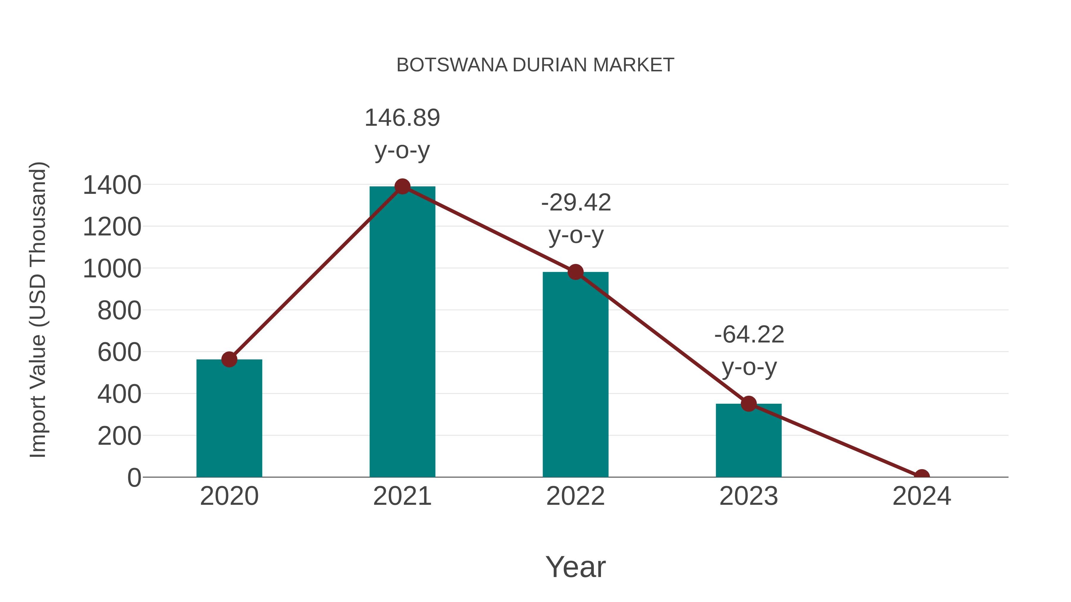  Botswana Durian Market: Import Trend Analysis