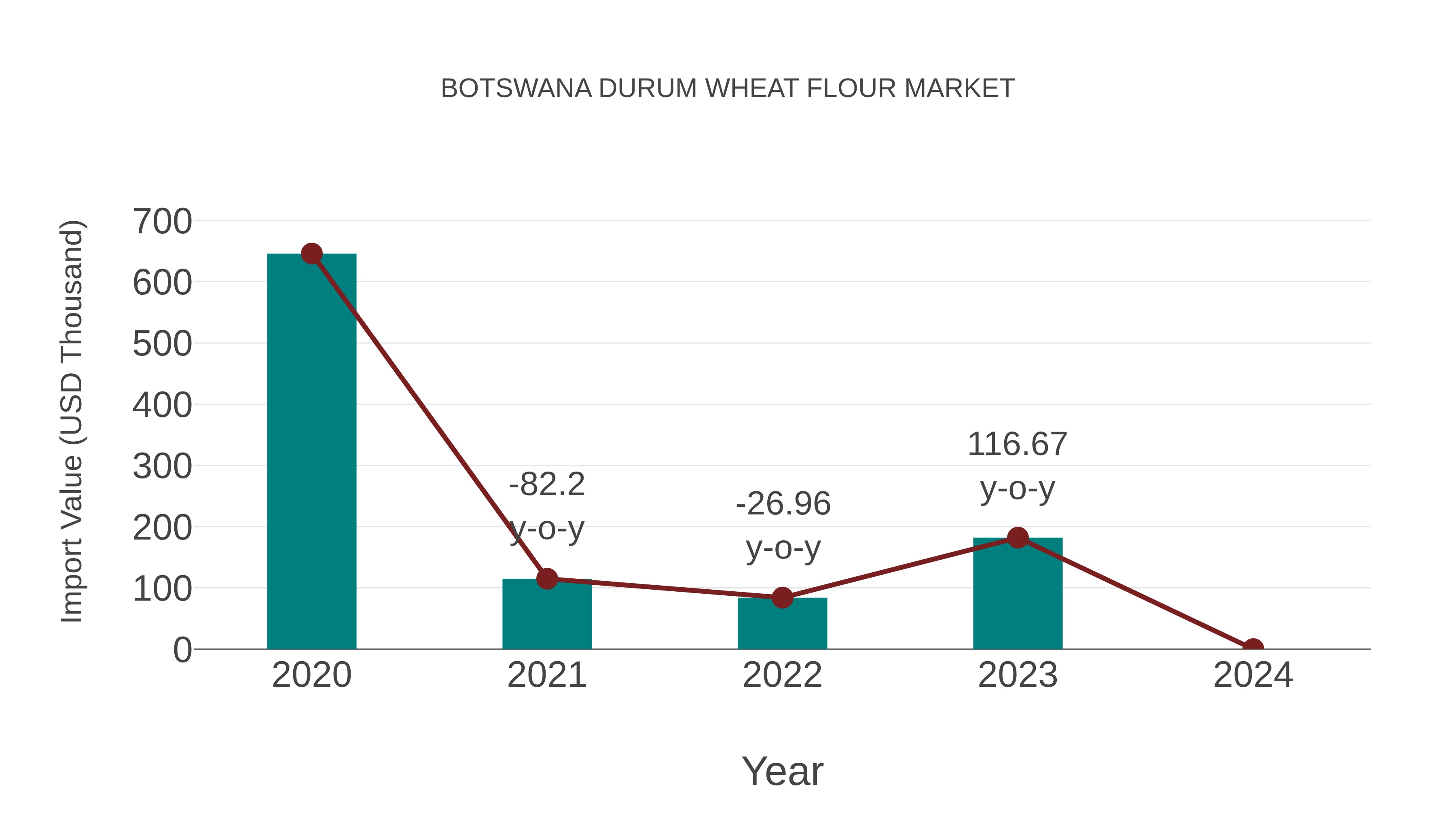 Botswana Durum Wheat Flour Market: Import Trend Analysis