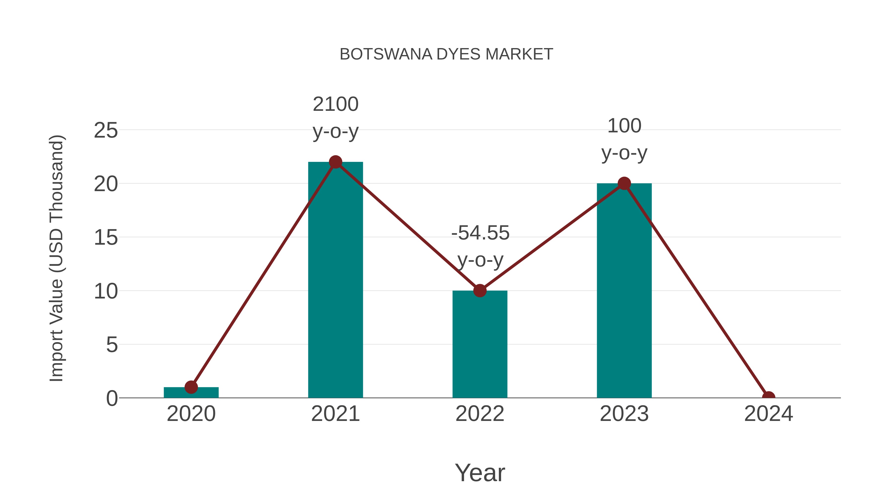  Botswana Dyes Market: Import Trend Analysis