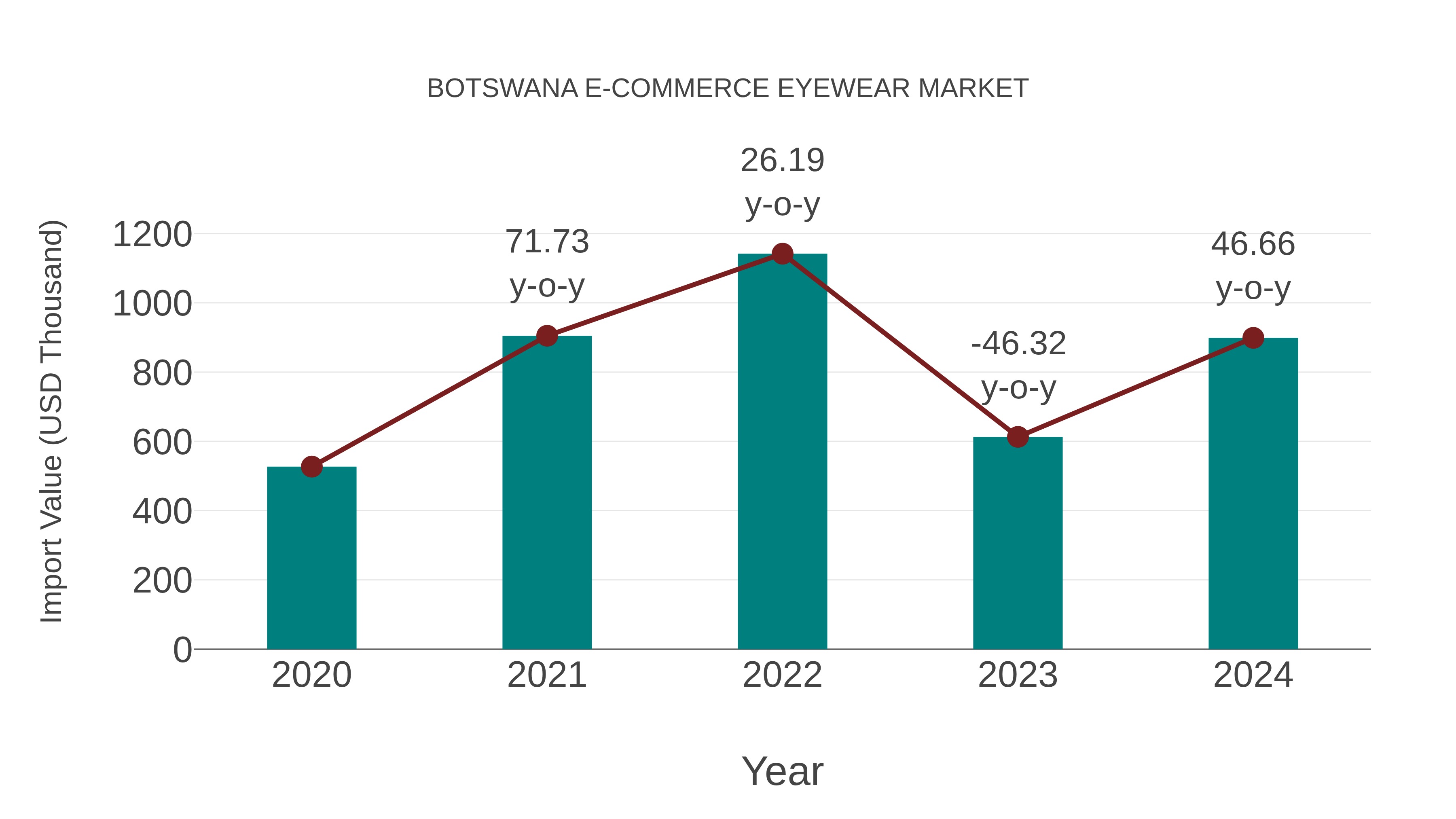  Botswana E-commerce Eyewear Market: Import Trend Analysis