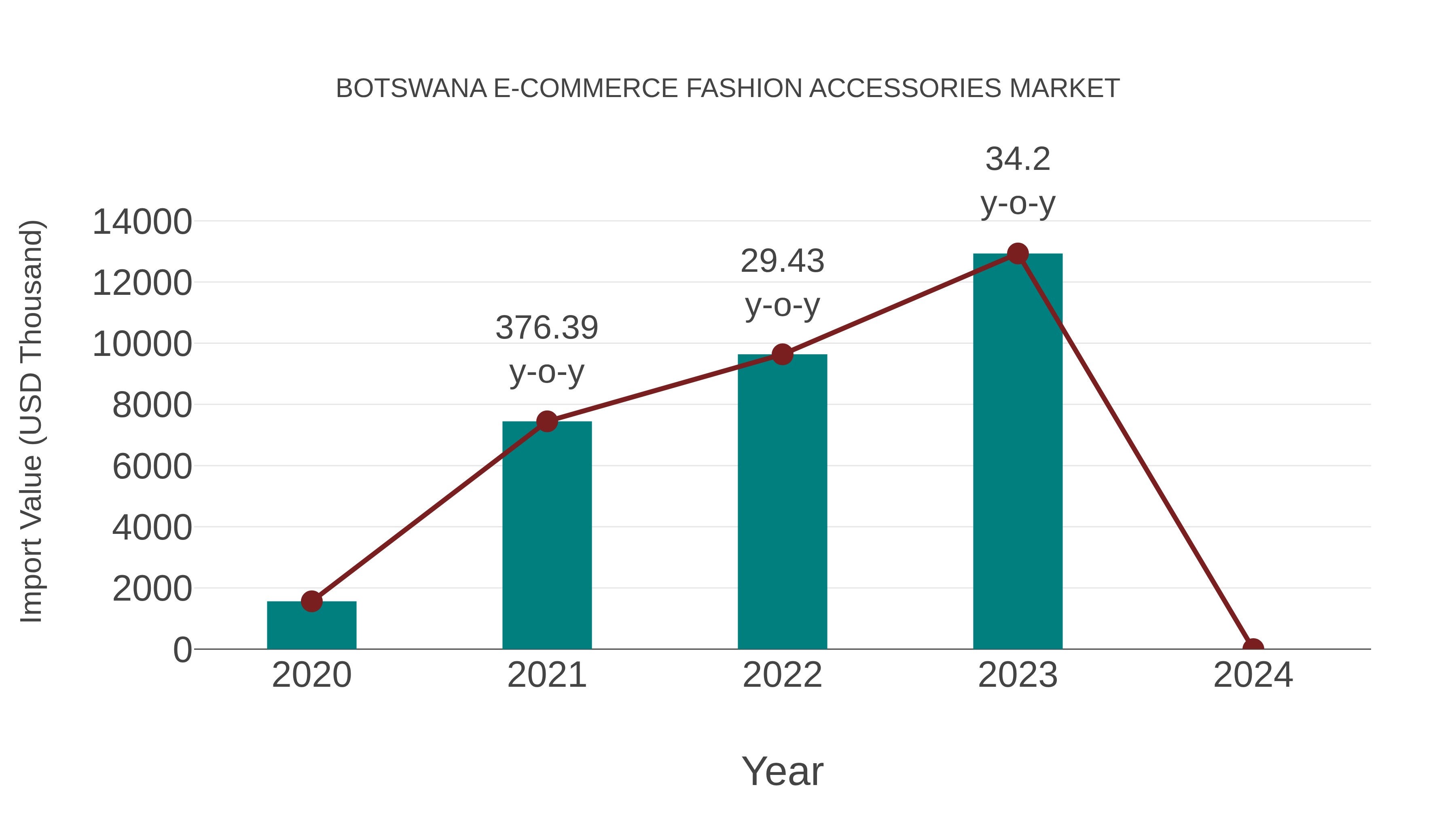  Botswana E-commerce Fashion Accessories Market: Import Trend Analysis