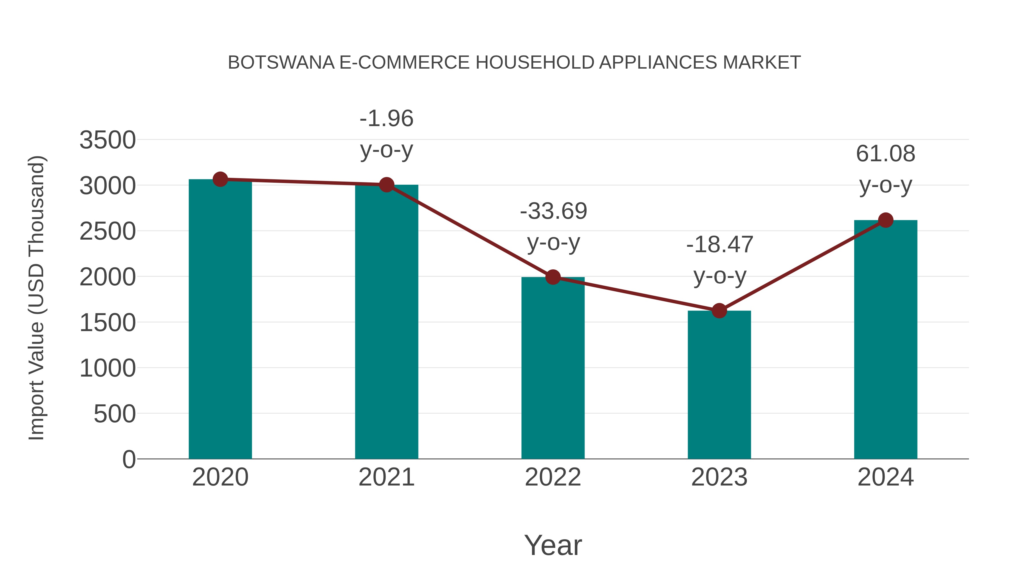  Botswana E-commerce Household Appliances Market: Import Trend Analysis