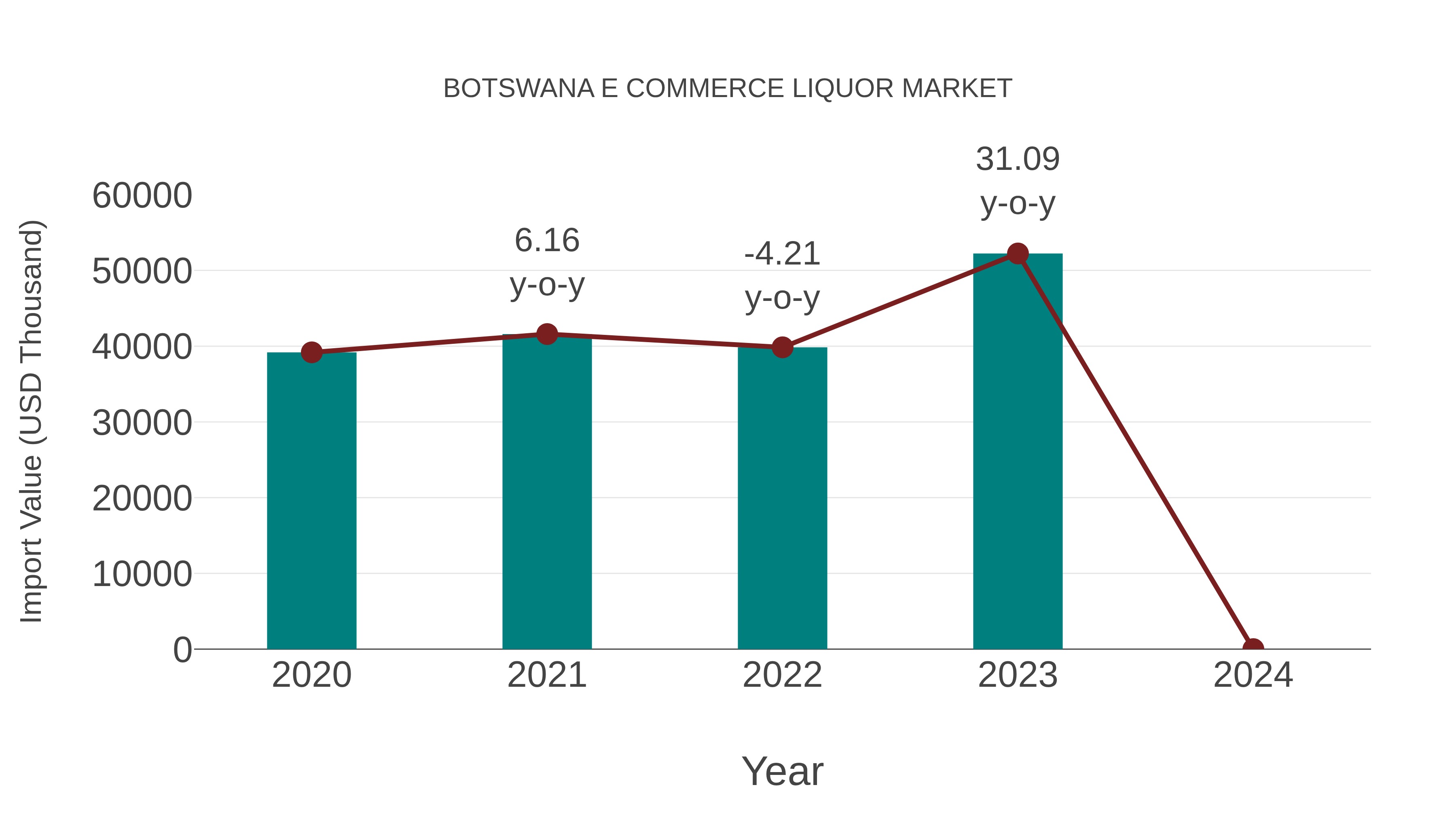  Botswana E Commerce Liquor Market: Import Trend Analysis