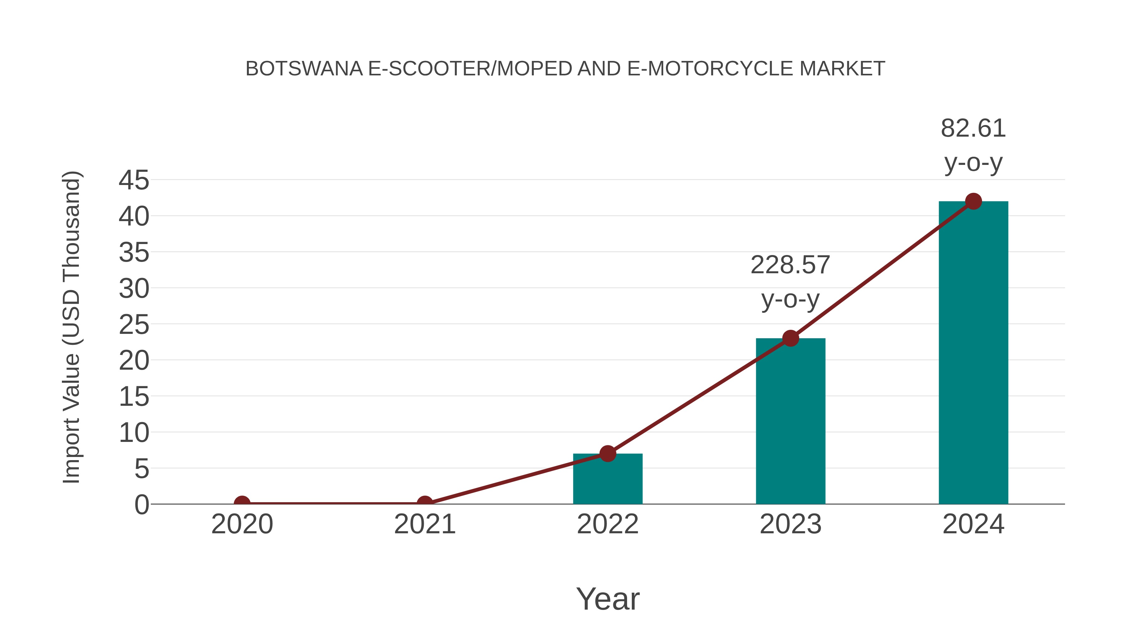 Botswana E-scooter/moped and E-motorcycle Market: Import Trend Analysis