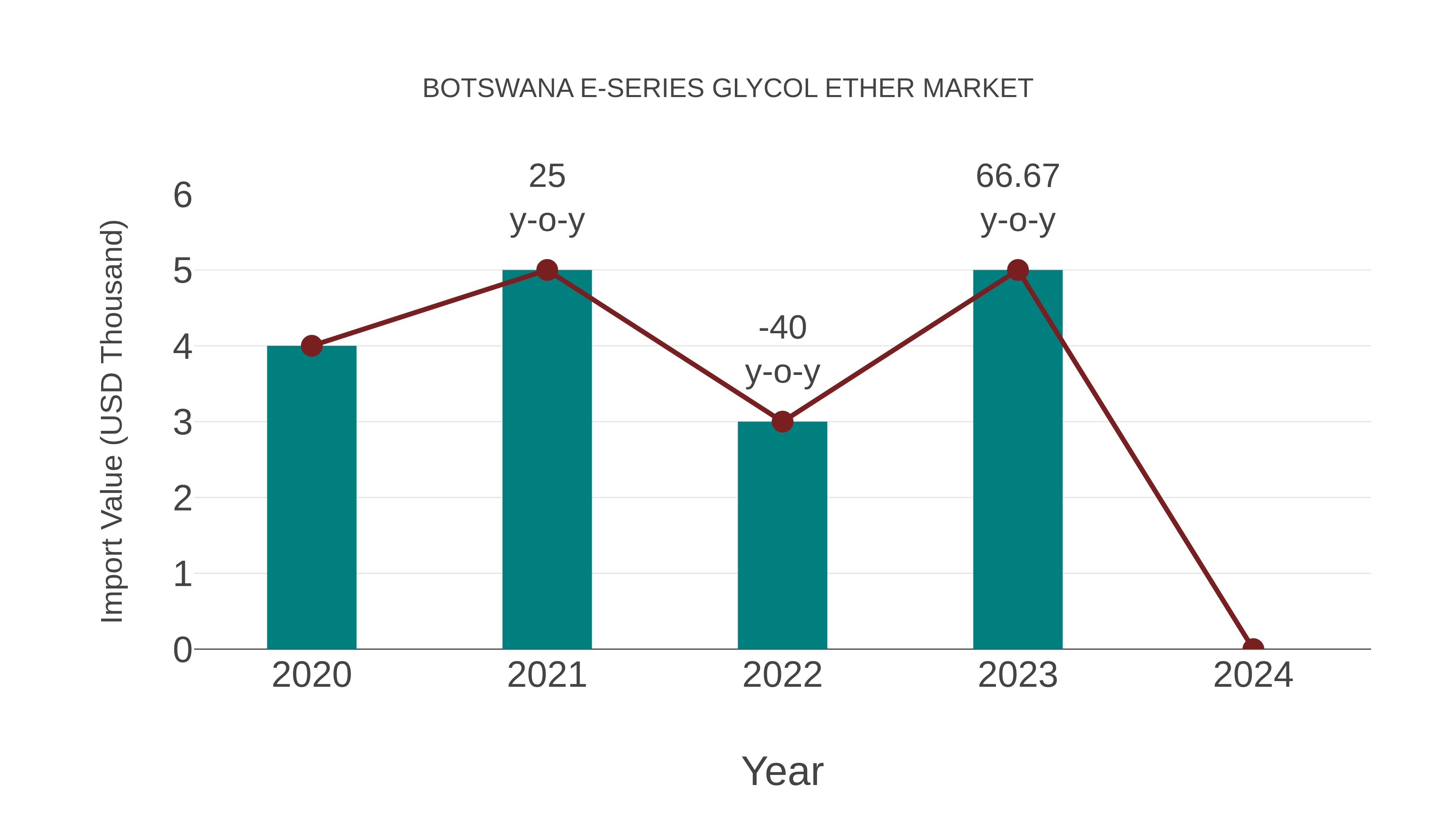  Botswana E-series Glycol Ether Market: Import Trend Analysis