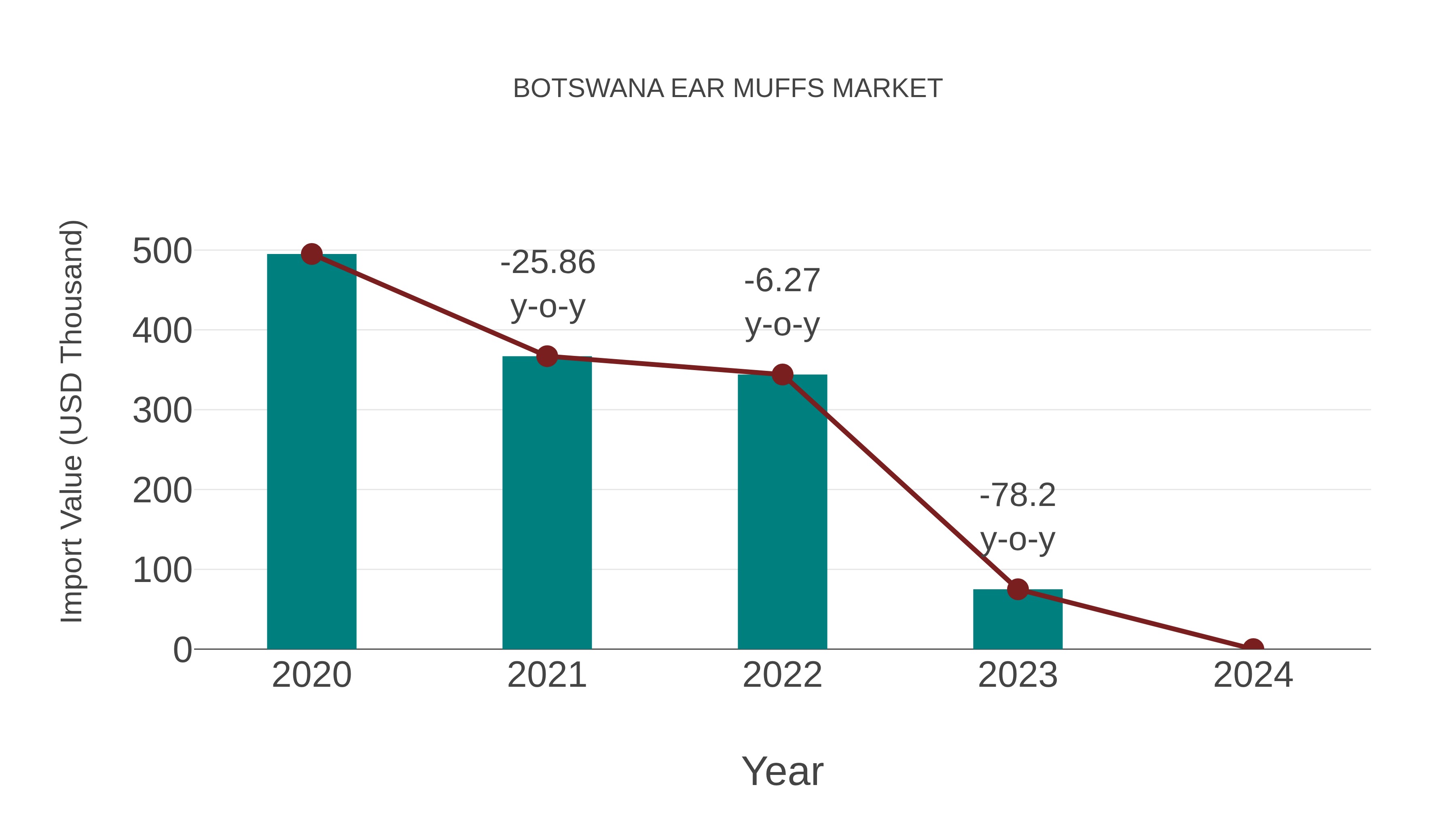  Botswana Ear Muffs Market: Import Trend Analysis