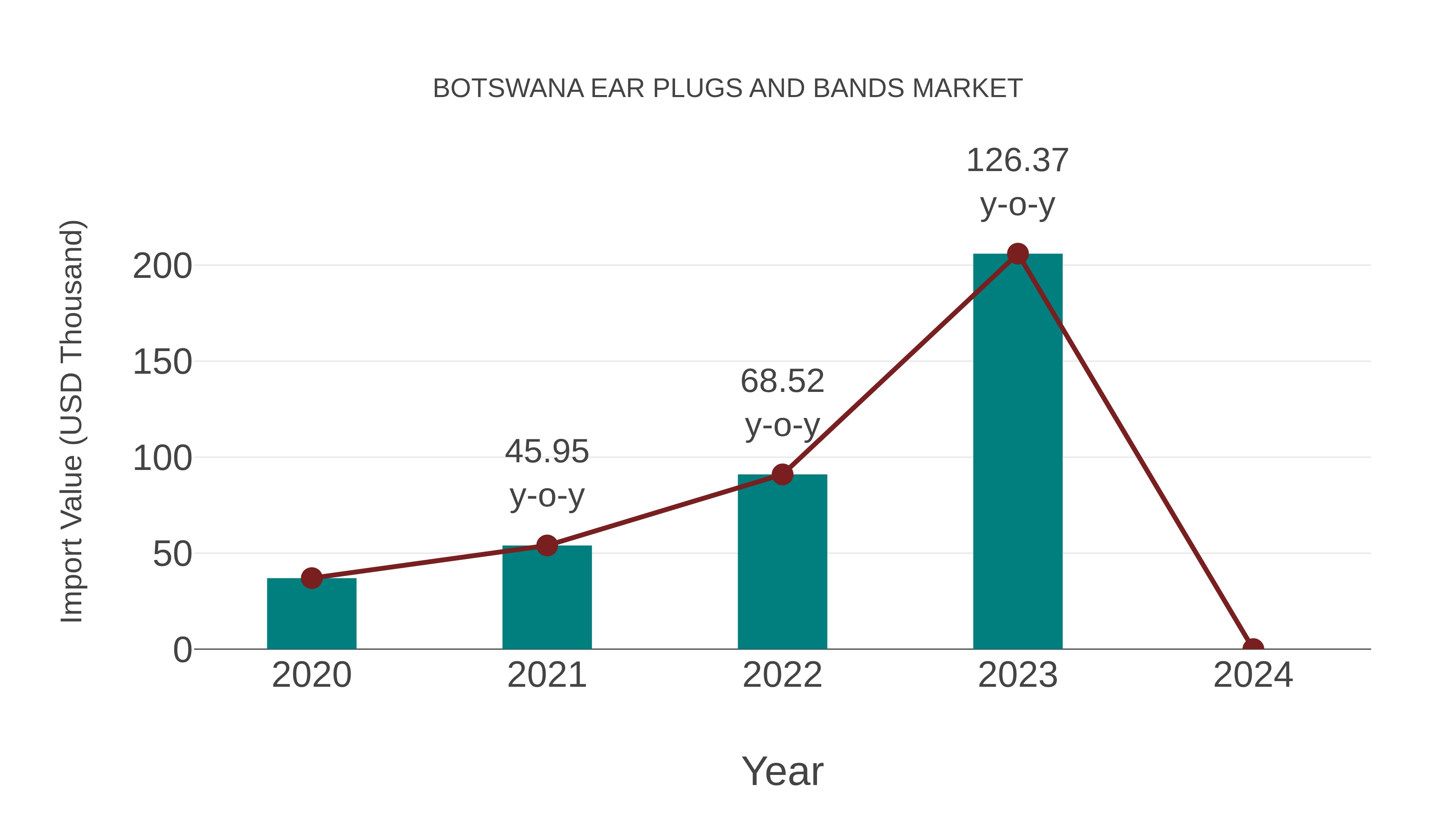  Botswana Ear Plugs and Bands Market: Import Trend Analysis